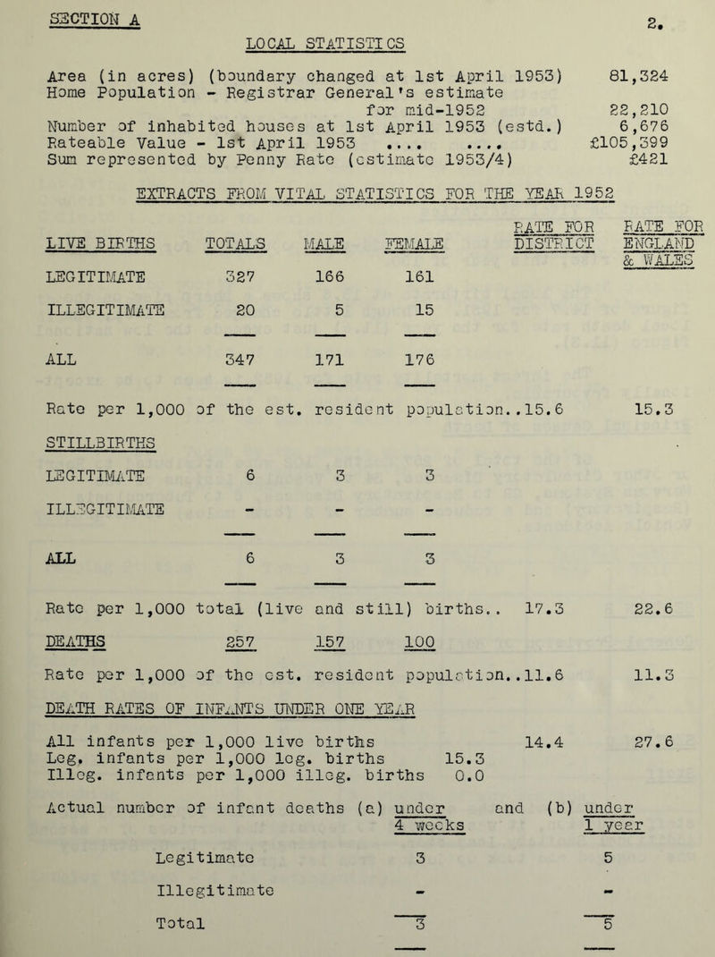 SECTION A LOCAL STATISTICS 2 Area (in acres) (boundary changed at 1st April 1953) 81,324 Home Population - Registrar GeneralTs estimate for mid-1952 22,210 Number of inhabited houses at 1st April 1953 (estd. ) 6,676 Rateable Value - 1st April 1953 .... .... £105,399 Sum represented by Penny Rate (estimate 1953/4) £421 EXTRACTS PROM VITAL STATISTICS FOR THE YEAR 1952 LIVE BIRTHS TOTALS MALE RATE FOR FEMALE DISTRICT RATE FOR ENGLAND LEGITIMATE 327 166 161 & WALES ILLEGITIMATE 20 5 15 ALL 347 171 176 Rate per 1,000 of the est. resident population..15.6 15.3 STILLBIRTHS LEGITIMATE 6 3 3 ILLEGITIMATE - - - ALL 6 3 3 Rate per 1,000 total (live and still) births.. 17.3 22.6 DEATHS 257 157 100 Rate per 1,000 of the cst. resident population..11.6 11.3 DEATH RATES OF INFANTS UNDER ONE YEAR All infants per 1,000 live births 14.4 27.6 Leg. infants per 1,000 leg. births 15.3 Illog. infants per 1,000 illog. births 0.0 Actual number of infant deaths (a) under and (b) under 4 weeks 1 year Legitimate 3 5 Illegitimate