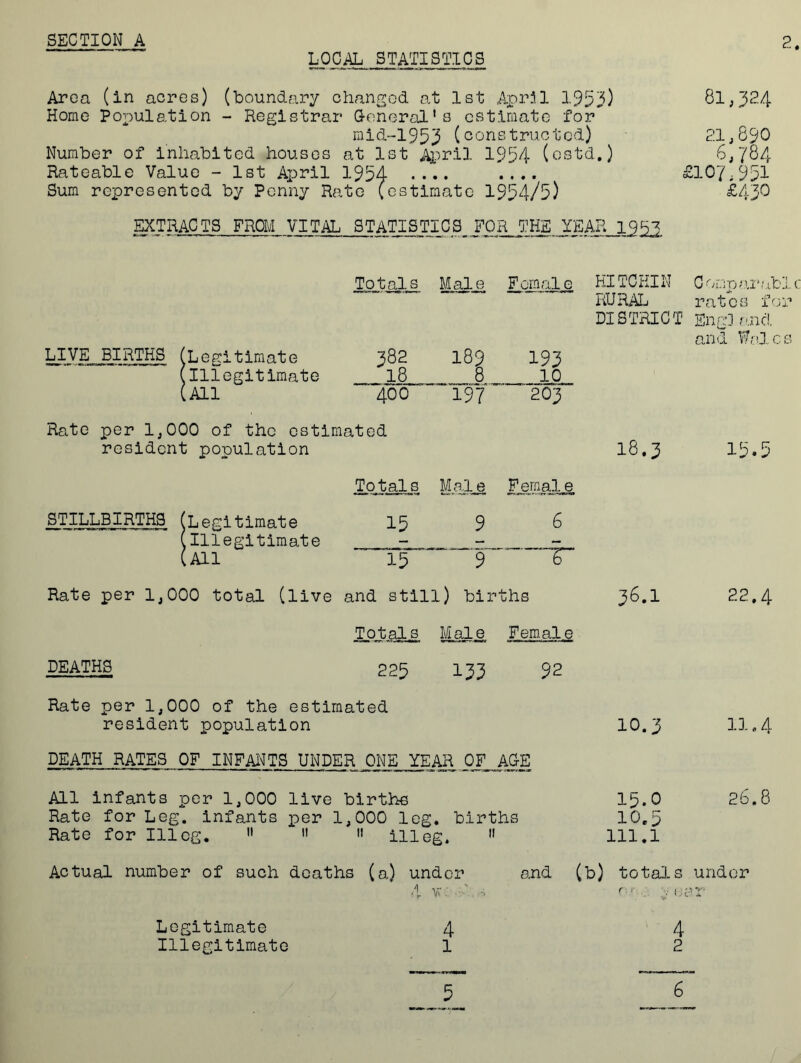 SECTION A LOCAL STATISTICS 2. Area (in acres) (boundary changed at 1st April 1953) Home Population - Registrar (Tenoral1 s estimate for mid-1953 (constructed) Number of inhabited houses at 1st April 1954 (ostd.) Rateable Value - 1st April 1954 •••• .... Sum represented by Penny Rate (estimate 1954/5) EXTRACTS FROM VITAL STATISTICS FOR THE YEAR 1955. 81,324 21,890 6,784 £107,951 £430 LIVE BIRTHS (Legitimate Illegitimate , All Rate per 1,000 of the estimated resident population yfcals Male Female HITCHIN C omparab RURAL rates fo DISTRICT Eng] and. and Wol c 382 189 193 18 8 10 400 197' 203 STILLBIRTHS (Legitimate (illegitimate (All Totals !5 [ale Female 9 6 _.r -g- Rate per 1,000 total (live and still) births Totals Male. Female DEATHS 225 133 92 Rate per 1,000 of the estimated resident population DEATH RATES OF INFANTS UNDER ONE YEAR OF ACtE All infants per 1,000 live births Rate for Leg. infants per 1,000 leg. births Rate for 111 eg.    ill eg. 11 18.3 36.1 10.3 15.0 10.5 111.1 15.5 22.4 11.4 26.8 Actual number of such deaths (a) under 4 1 and (b) totals under r • :• eer 4 2 Legitimate Illegitimate