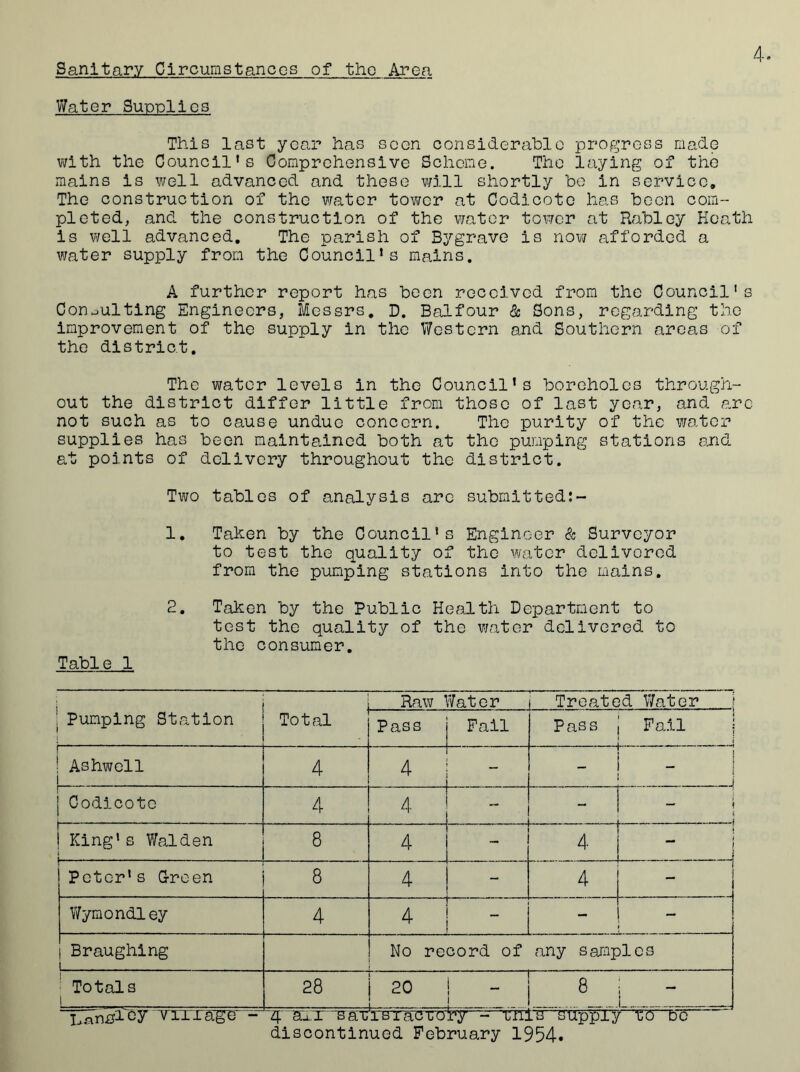 Sanitary Circumstances of the Area Water Supplies This last year has seen considerable progress made with the Council’s Comprehensive Scheme. The laying of the mains is well advanced and these will shortly be in service. The construction of the water tower at Codicote has been com- pleted, and the construction of the water tower at Rabley Heath is well advanced. The parish of Bygrave is now afforded a water supply from the Council’s mains. A further report has been received from the Council's Consulting Engineers, Messrs. D. Balfour & Sons, regarding the improvement of the supply in the Western and Southern areas of the district. The water levels in the Council’s boreholes through- out the district differ little from those of last year, and arc not such as to cause undue concern. The purity of the water supplies has been maintained both at the pumping stations and at points of delivery throughout the district. Two tables of analysis are submitted:- 1. Taken by the Council's Engineer & Surveyor to test the quality of the water delivered from the pumping stations into the mains. 2. Taken by the Public Health Department to test the quality of the water delivered to the consumer. Table 1 Pumping Station Total Raw Water Treated Water Pass Pail Pass | Pail 2 i ! Ashwell 1 4 4 . i - ! ... __ . J S Codicotc 4 4 “ ■ ~ — i t . .. . .... - i j ! King’s Walden 8 4 ■ - 4 1 j I Peter's Green 8 4 - 4 1 -i Wymondley 4 4 ~ ■ - I 1 Braughing i No record of any samples . - - - Totals i _ 1 i in i rofffl - 28 20 ! - i 8 i - -i p-r-rs-rvTT-vvrrr—i rv vr tr v A K discontinued February 1954.