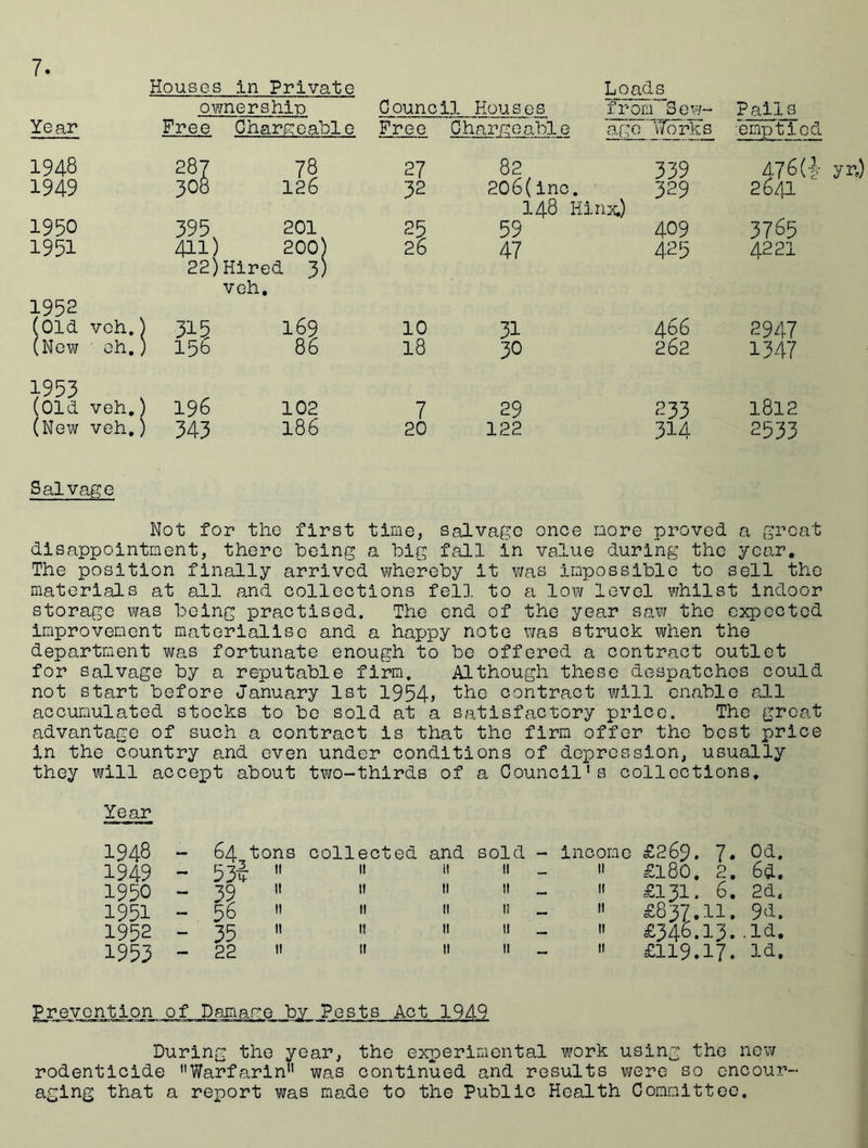 Houses in Private Loads ownersh.it) Council Houses from Sew- j? ci i* s Ye ar Free Chargeable Free Chargeable 1 3.go Works. ■emptied 1948 287 78 27 82 339 476(1.- 1949 308 126 32 206(inc. 329 2641 148 Iiinx.) 1950 395v 201 25 59 409 3765 1951 411) 200) 26 47 425 4221 22) Hired 3) veh. 1952 (Old voh. ( ! 313 169 10 31 466 2947 (New ' eh., ) 15b 86 18 30 262 1347 1953 (Old veh. ( ) 196 102 7 29 233 1812 (New veh., ) 343 186 20 122 314 2533 Salvage Not for the first time, salvage once more proved a great disappointment, there being a big fall in value during the year. The position finally arrived whereby it was impossible to sell the materials at all and collections fell to a low level whilst indoor storage was being practised. The end of the year saw the expected improvement materialise and a happy note was struck when the department was fortunate enough to be offered a contract outlet for salvage by a reputable firm. Although these despatches could not start before January 1st 1954> the contract will enable all accumulated stocks to be sold at a satisfactory price. The great advantage of such a contract is that the firm offer the best price in the country and even under conditions of depression, usually they will accept about two-thirds Of a Council's collections. Year 1948 64 tons collected and sold - income £269. 7« Od. 1949 ~ 53l  1! il » - » £180. 2. 6d. 1950 - 39  II 11  -  £131. 6. 2d. 1951 - 56 » II 11  - 'I £837.11. 9d. 1952 - 35  11 11  - I' £346.13.. Id. 1953 - 22  It 11 » -  £119.17. Id. Prevention of Daman o by Pests Act 1949 During the year, the experimental work using the new rodenticide Warfarin was continued and results were so encour- aging that a report was made to the Public Health Committee.
