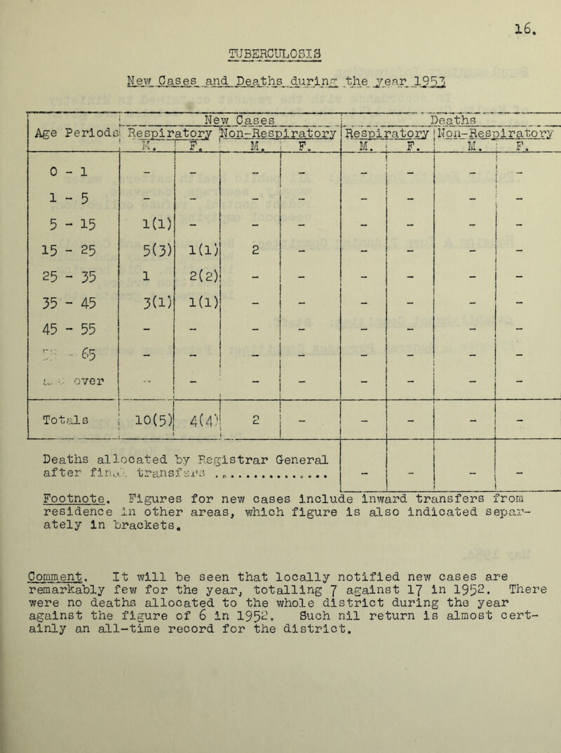 TUBERCULOSIS New Cases and Deaths during the jen.v„ 1951 1 New Cases Deaths Age Periods Respiratory iNon-Respiratory Respiratory N 0 n-Re s0iratory M. F. M. F„ M. F x « M. F. 0-1 1-5 5-15 1(1) ' _ r~ - - 15 - 25 5(3) id) 2 - - - 25 - 35 1 2(2) - - - - 35 - 45 3(1) 1(1) - - - - - - 45 - 55 - - - - - - - 55 - 65 - - - - - - a. • over - - . - ■ Totals 10(5)! 4(4) 2 - Deaths allocated by Registrar General after firuv. transfers . - 1 _ Footnote, Figures for new cases include inward transfers from residence in other areas, which figure is also indicated separ- ately in brackets* Comment. It will be seen that locally notified new cases are remarkably few for the year, totalling 7 against 17 in 1952* There were no deaths allocated to the whole district during the year against the figure of 6 in 195^* Such nil return is almost cert- ainly an all-time record for the district.