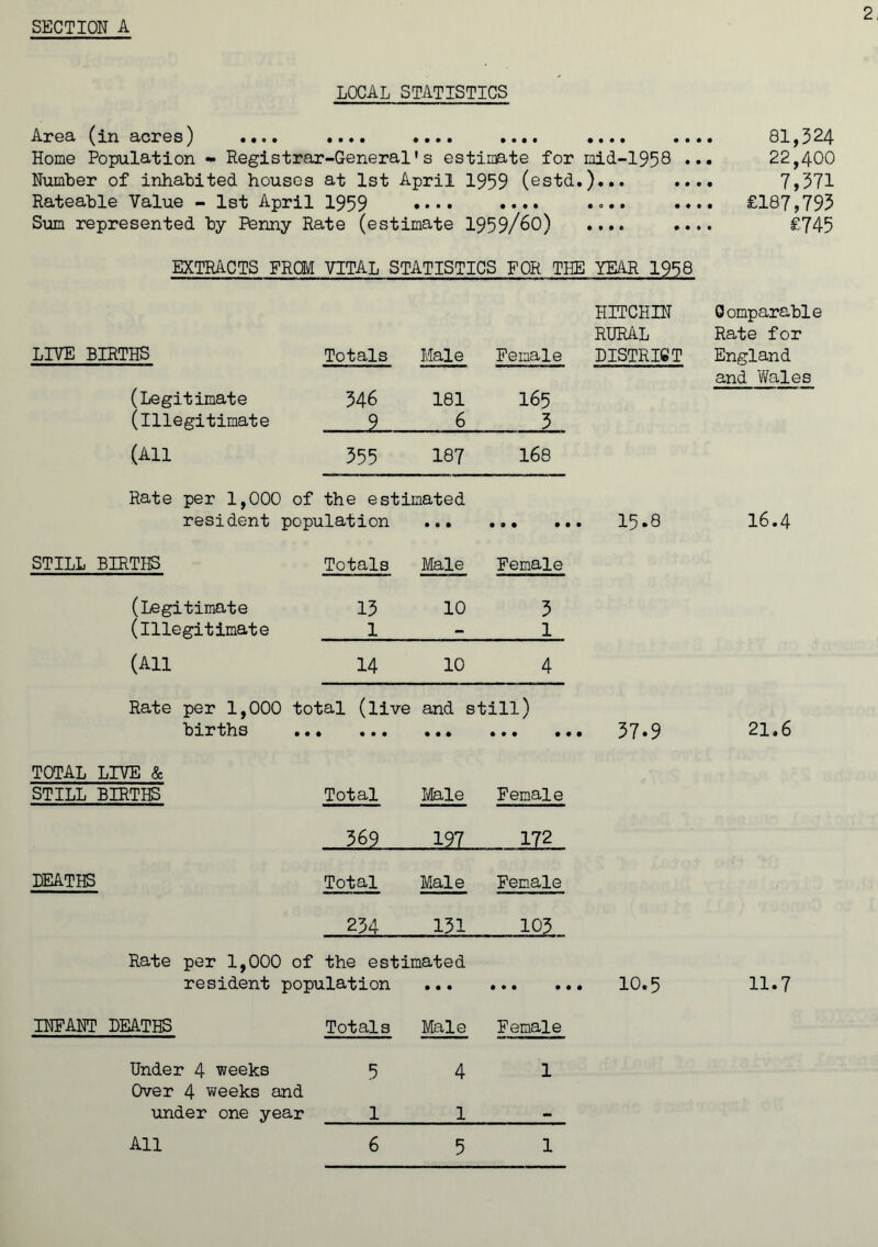 LOCAL STATISTICS Area (in acres) • • • • •••• • • • • »..« .«•. «•.. 31,324 Home Population * Registrar-General’s estimate for mid-1958 ... 22,400 Number of inhabited houses at 1st April 1959 (estd.)... .... 7,371 Rateable Value - 1st April 1959 •••• •••• .... .... £187,795 Sum represented by Penny Rate (estimate 1959/60) .... .... £745 EXTRACTS FROM VITAL STATISTICS FOR THE YEAR 1958 LIVE BIRTHS Totals Male Female (Legitimate 346 181 I65 (illegitimate 1_ 6 3 (All 355 187 168 Rate per 1,000 of the estimated resident population • • • • 9 • • 1 STILL BIRTHS Totals Male Female (Legitimate 13 10 3 (illegitimate 1 - 1 (All 14 10 4 Rate per 1,000 total (live and still) births • • 4 ► • • • • • • • • • • TOTAL LIVE & STILL BIRTHS Total Male Female J69 _12L 172 DEATHS Total Male Female 234 131 103 Rate per 1,000 of the estimated resident population • • • • ♦ • • INFANT 1 DEATHS Totals Male Female Under 4 weeks 5 4 1 Over 4 weeks and under one year 1 1 - HITCHIN RURAL DISTRICT 15.8 57.9 10.5 All Comparable Rate for England and Wales I6.4 21.6 11.7 6 5 1