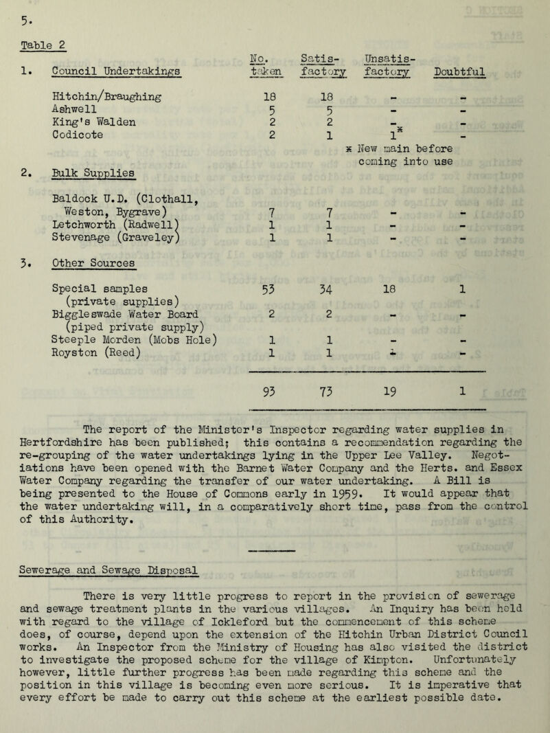 5- Table 2 1. Council Undertakings Hitchin/Braughing Ashwell King's Walden Codicote 2. Bulk Supplies Baldock U.D. (Clothall, Weston, Bygrave) Letchworth (Radwell) Stevenage (Graveley) 3. Other Sources Special samples (private supplies) Biggleswade Water Board (piped private supply) Steeple Morden (Mobs Hole) Royston (Reed) Ho. Satis- Unsatis- taken factory factory Doubtful 18 18 5 5- 2 2- 2 1 I* x New main before coming into use 7 1 1 7 1 1 53 2 1 1 34 2 1 1 18 1 93 73 19 1 The report of the Minister's Inspector regarding water supplies in Hertfordshire has been published; this contains a recommendation regarding the re-grouping of the water undertakings lying in the Upper Lee Valley. Negot- iations have been opened with the Barnet Water Company and the Herts, and Essex Water Company regarding the transfer of our water undertaking. A Bill is being presented to the House of Commons early in 1959* It would appear that the water undertaking will, in a comparatively short time, pass from the control of this Authority. Sewerage and Sewage Disposal There is very little progress to report in the provision of sewerage and sewage treatment plants in the various villages. An Inquiry has been held with regard to the village of Ickleford but the commencement of this scheme does, of course, depend upon the extension of the Hitchin Urban District Council works. An Inspector from the Ministry of Housing has also visited the district to investigate the proposed scheme for the village of Kimptcn. Unfortunately however, little further progress has been made regarding this scheme and the position in this village is becoming even more serious. It is imperative that every effort be made to carry out this scheme at the earliest possible date.