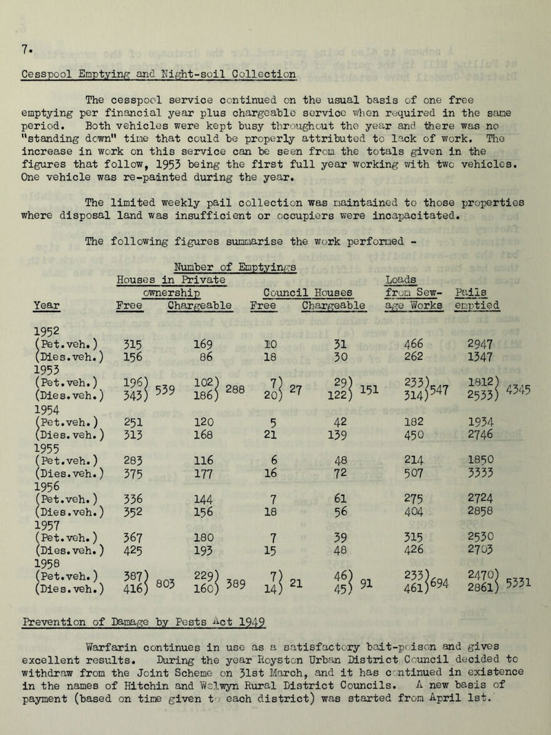 Cesspool Emptying and Night-soil Collection The cesspool service continued on the usual basis of one free emptying per financial year plus chargeable service when required in the same period. Both vehicles were kept busy throughout the year and there was no “standing down time that could be properly attributed to lack of work. The increase in work on this service can be seen from the totals given in the figures that follow, 1953 being the first full year working with two vehicles. One vehicle was re-painted during the year. The limited weekly pail collection was maintained to those properties where disposal land was insufficient or occupiers were incapacitated. The following figures summarise the work performed - Number of Emptyings Houses in Private Loads ownership Council Houses from Sew- Pails Year Free Chargeable Free Chargeable age Works emptied 1952 (Pet. veh.) 315 169 10 31 4 66 2947 (Dies.veh.) 156 86 18 30 262 1347 1953 (Pet.veh.) 196) riQ 102) 7) 29) ,C! 253)c^7 1812) (Dies.veh.) 345) 559 186) 288 20) 27 122) 151 314)547 2533) 1954 (Pet.veh.) 251 120 5 42 182 1934 (Dies.veh.) 313 168 21 139 450 2746 1955 (Pet.veh.) 283 116 6 48 214 1850 (Dies.veh.) 375 177 16 72 507 3333 1956 (Pet.veh.) 336 144 7 61 275 2724 (Dies.veh.) 352 156 18 56 404 2858 1957 (Pet.veh.) 367 180 7 39 315 2530 (Dies.veh.) 425 193 15 48 426 2703 1958 (Pet.veh.) 387) 0,7 229) 7) 0, 46) Q, ^33)/Qi 2470) (Dies.veh.) 416) au5 160) 589 14) 21 45) 91 461)694 2861) Prevention of Damage by ! Pests Act 1949 4345 5331 Warfarin continues in use as a satisfactory bait-poison and gives excellent results. During the year Roysten Urban District Council decided to withdraw from the Joint Scheme on 31st March, and it has continued in existence in the names of Hitchin and Welwyn Rural District Councils. A new basis of payment (based on time given to each district) was started from April 1st.