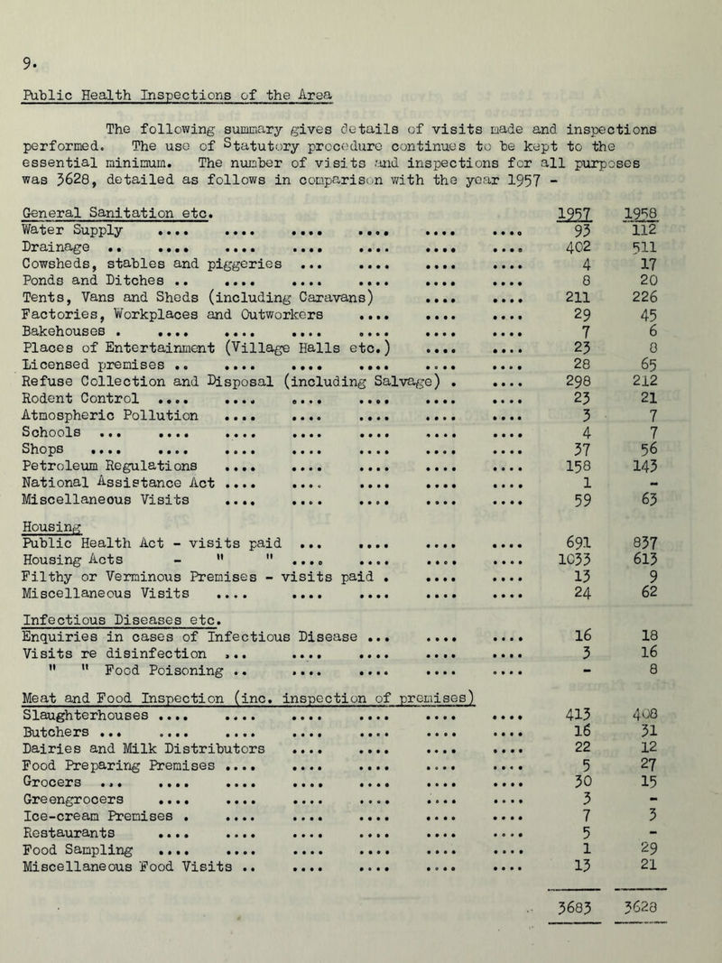 Public Health Inspections of the Area The following summary gives details of visits made and inspections performed* The use of Statutory procedure continues to be kept to the essential minimum. The number of visits and inspections for all purposes was 5628, detailed as follows in comparison with the year 1957 - General Sanitation etc. mi 1958 Water Supply .... .... .... • • o • • • • • • • • 0 95 112 Dr£iirici££G •• • • • • • • • • •••• • • • • • • • • • 4 • 0 402 511 Cowsheds, stables and piggeries ... • • • • • 4 4 4 • 4 • • 4 17 Ponds and Ditches .. .... .... • • • • • • • • • • • • 8 20 Tents, Vans and Sheds (including Caravans) • • • • • • • • 211 226 Factories, Workplaces and Outworkers • • • • • 4 4 • • • 4 • 29 45 Bakehouses • • • • • • • • • •••• 0 • • • • • • • • 44# 7 6 Places of Entertainment (Village Halls etc.) o • • 0 • •44 25 8 Licensed premises *. .... .... • • • • • o • • • 44# 28 65 Refuse Collection and Disposal (including Salvage) . • • 4 4 298 212 Rodent Control .... .... .... • • o • • • • • • 4 4 4 25 21 Atmospheric Pollution .... .... • • • • 4 4 4 4 • 4 4 4 5 7 Schools ••• • • • • •••• •••• • • • • 4 4 4 4 • 4 4 4 4 7 Shops • • • • •••• •o • • • • • • • • • • • • 4 • 4 4 4 4 57 56 Petroleum Regulations .... .... 4 4 4 4 • • • • • 4 4 4 158 143 National Assistance Act .... .... • 4 4 4 • • • • • 4 4 4 1 - Miscellaneous Visits .... .... • • 4 4 • o • • 4 4 4 4 59 63 Housing Public Health Act - visits paid ... • • • • • • 4 • • 4 4 4 691 837 Housing Acts - H  .... • • 0 4 • 4 © 4 4 4 4 4 1055 613 Filthy or Verminous Premises - visits paid • 1 • • • • 4 4 4 15 9 Miscellaneous Visits .... .... • • • • • • 0 • 4 4 4 4 24 62 Infectious Diseases etc. Enquiries in cases of Infectious Disease ... • • • 4 • 4 4 4 16 18 Visits re disinfection ... .... • • • • • • • • • 4 4 4 5 16  11 Food Poisoning .. .... • • • 0 • 4 4 4 0 4 4 4 - 8 Meat and Food Inspection (inc. inspection of premises) Slaughterhouses .... .... .... • • • • • • • • 4 4 4 • 413 408 Butchers • • • <»••• •••• • • • • • • 0 • O 0 0 • 0 4 4 4 16 31 Dairies and Milk Distributors .... • • • • • • • • 4 4 4 4 22 12 Food Preparing Premises .... .... • • * • 4 4 4 4 5 27 Grocers •»• •••• • • • • •••• • • • 0 • e • • • 4 4 4 30 15 Greengrocers .... .... .... • 004 • 04* 4 0 4 4 3 - Ice-cream Premises . .... .... • 4 4 4 #440 • 4 4 4 7 3 Restaurants .... .... .... • • • • 0 • 4 # 4 0 0 4 5 - Food Sampling .... .... .... • • © • #04# 4 0 4 # 1 29 Miscellaneous Food Visits .. .... • 0 • • #040 • 4 4 4 13 21 5685 5623