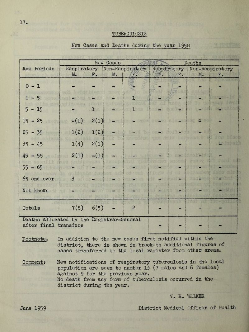 TUBERCULOSIS New Cases and Deaths during the year 1958 ! New Cases [ Deaths ] Age Periods j Respiratory jNon-Res M. F. : M. / piratory Respiratory M. : F. j Non-Respiratory M. ; F. 0 1 - 1 T - - - i I - 1 1 - 5 ' 1 1 - i j 1 5 - 15 i _ J 1 | ' 1 - 1 I 15 - 25 -a) 2(1) i - - L I j | 2S - 35 1(2) 1(2)! - - ! 1 j I 35 - 45 | 1(4) 2(1). - - - i 1 45 - 55 2(1) -d)l I - - - - ! 1 55 - 65 - 1 _ 1 i - • - - - - i 65 and over 3 1 - i - - - ~ Not known - i j - - - - ! j Totals i 7(8) 6(5) ! - 2 ! - . I | - Deaths allocated by the after final transfers Registrar-General j - 1 1 - ! t - ; - Footnote* In addition to the new cases first notified within the district, there is shown in brackets additional figures of. cases transferred to the local register from other areas. Comment? New notifications of respiratory tuberculosis in the local population are seen to number 15 (7 males and 6 females) against 9 for the previous year. No death from any form of tuberculosis occurred in the district during the year. V. R. WALKER June 1959 District Medical Officer of Health