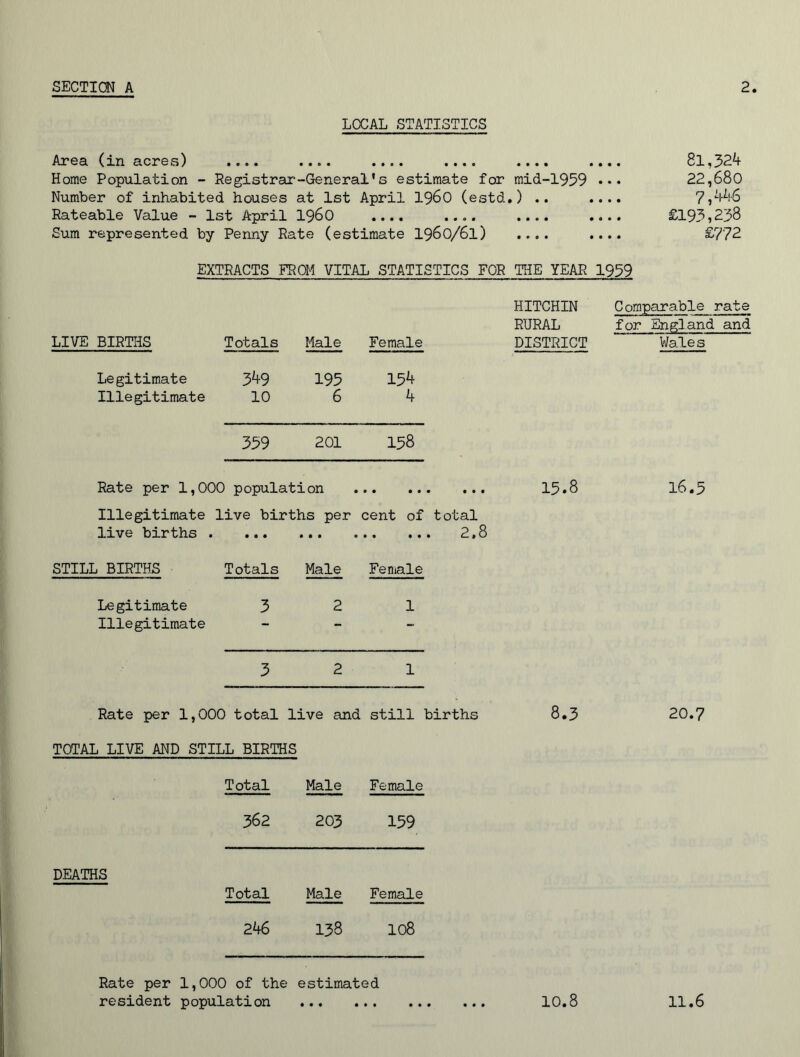 LOCAL STATISTICS Area (in acres) .... .... .... .... .... .... 81,324 Home Population - Registrar-General’s estimate for mid-1959 ••• 22,680 Number of inhabited houses at 1st April i960 (estd.) .. .... 7,446 Rateable Value - 1st April i960 .... .... .... .... £193,238 Sum represented by Penny Rate (estimate 1960/61) .... .... £772 EXTRACTS FROM VITAL STATISTICS FOR THE YEAR 1959 HITCHIN Comparable rate RURAL for England and LIVE BIRTHS Totals Male Female DISTRICT Wales Legitimate 349 195 154 Illegitimate 10 6 4 359 201 158 Rate per 1,000 population 15.8 l6«5 Illegitimate live births per cent of total live births 2,8 STILL BIRTHS Totals Male Female Legitimate 321 Illegitimate - 5 2 1 Rate per 1,000 total live and still births 8.3 20.7 TOTAL LIVE AND STILL BIRTHS Total Male Female 362 203 159 DEATHS Total Male Female 246 138 108 Rate per 1,000 of the estimated resident population • • » 10.8 11.6