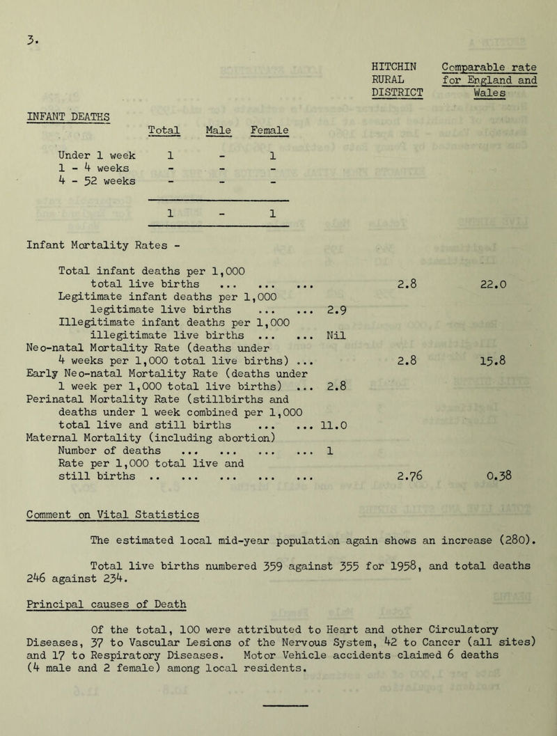 HITCHIN Comparable rate RURAL for England and DISTRICT Wales INFANT DEATHS Total Male Female Under 1 week 1-1 1-4 weeks - 4-52 weeks - 1 1 Infant Mortality Rates - Total infant deaths per 1,000 total live births ... 2.8 22.0 Legitimate infant deaths per 1,000 legitimate live births 2.9 Illegitimate infant deaths per 1,000 illegitimate live births Nil Neo-natal Mortality Rate (deaths under 4 weeks per 1,000 total live births) ... 2.8 15.8 Early Neo-natal Mortality Rate (deaths under 1 week per 1,000 total live births) ... 2.8 Perinatal Mortality Rate (stillbirths and deaths under 1 week combined per 1,000 total live and still births 11.0 Maternal Mortality (including abortion) Number of deaths 1 Rate per 1,000 total live and still births 2.76 0.38 Comment on Vital Statistics The estimated local mid-year population again shows an increase (280). Total live births numbered 359 against 355 for 1958, and total deaths 246 against 234. Principal causes of Death Of the total, 100 were attributed to Heart and other Circulatory Diseases, 37 to Vascular Lesions of the Nervous System, 42 to Cancer (all sites) and 17 to Respiratory Diseases. Motor Vehicle accidents claimed 6 deaths (4 male and 2 female) among local residents.