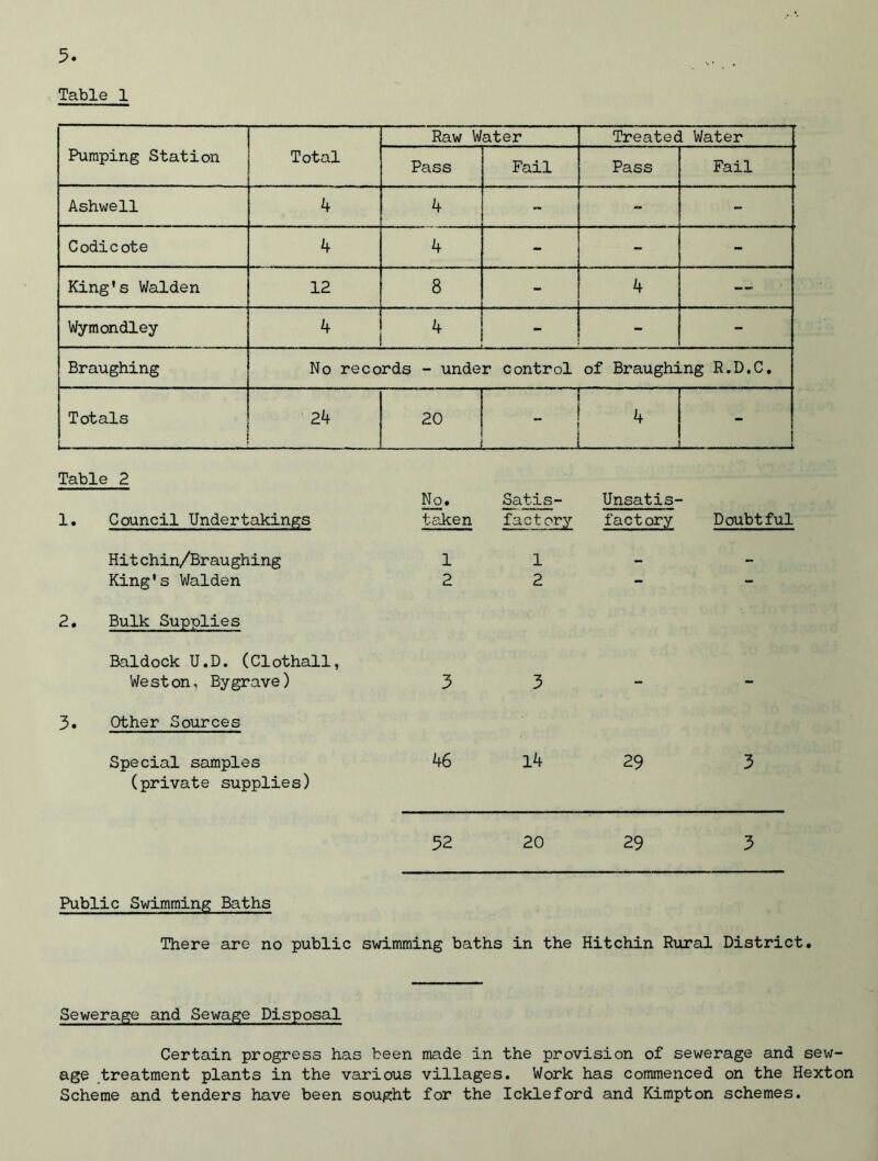 Table 1 Raw Water Treated Water Pumping Station Total Pass Fail Pass Fail Ashwell 4 4 - ■ - - Codicote 4 4 - - - King's Walden 12 8 - 4 — Wymondley 4 4 - - - Braughing No records - under control of Braughing R.D.C. Totals ...... 24 20 . _ 4 j J Table 2 No. Satis- Unsatis- 1. Council Undertakings taken factory factory Doubtful Hit chin/Braughing 1 1 - - King's Walden 2 2 - - 2. Bulk Supplies Baldock U.D. (Clothall, We st on, Bygrave) 3. Other Sources Special samples (private supplies) 3 3- 46 14 29 3 52 20 29 3 Public Swimming Baths There are no public swimming baths in the Hitchin Rural District. Sewerage and Sewage Disposal Certain progress has been made in the provision of sewerage and sew- age treatment plants in the various villages. Work has commenced on the Hexton Scheme and tenders have been sought for the Ickleford and Kimpton schemes.