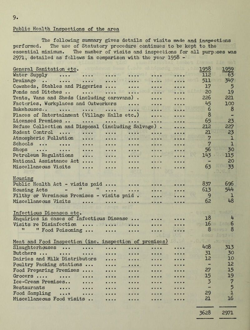 Public Health Inspections of the area The following summary gives details of visits made and inspections performed. The use of Statutory procedure continues to be kept to the essential minimum. The number of visits and inspections for all purposes was 2971i detailed as follows in comparison with the year 1958 - General Sanitation etc. 1958 1959 Water Supply .... .... .... 0000 0O00 0 0 0 0 112 63 00 *o •••• • • • • • • • • • • • • 0 0 0 0 0 0 0 0 511 347 Cowsheds, Stables and Piggeries .... • • • • 0 0O0 0000 17 5 Ponds and Ditches .. .... .... • 0 0 0 0 0 0 0 0000 20 19 Tents, Vans and Sheds (including caravans) . 0 0 0 0 0 0 0 0 226 221 Factories, Workplaces and Outworkers • • • 0 O000 0OO0 45 100 Bakehouses.. .... .... .... • 0 • • 0 0 0 0 0 0 0 0 6 8 Places of Entertainment (Village Halls etc.) 0 0OO 0000 8 - Licensed Premises .. .... .... « • • • 0000 65 23 Refuse Collection and Disposal (including Salvage) . 0 0 0 0 212 22 7 Rodent Control .... .... .... • 0 • • 0 0 0 0 0 0 0 0 21 23 Atmospheric Pollution .... .... • • • • 0O00 0 0 0 0 7 1 Sohools ••• •••• •••• ••©• • 0 e • 0 0 0 O 0 0 0 0 7 1 SI”! OPS 0 • o o 0 • 0 e 0 o 0 o *oo* • • 0 0 0 0 0 0 0 0 0 0 56 30 Petroleum Regulations .... .... 0 0 0 0 .... 0 0O0 143 115 National Assistance Act .... .... • • • 0 0000 0 0 0 0 - 20 Miscellaneous Visits .... .... 0 • e 0 0 0 0 1. 0 0 0 0 63 33 Housing Public Health Act - visits paid .... 0 0 0 0 0 0 0 0 0 0 0 0 837 696 Housing Acts -   0 0 0 0 0 0O0 0 0 0 0 613 544 Filthy or Verminous Premises - visits paid . 0 0 0 0 0 0 0 0 9 1 Miscellaneous Visits .... .... 0000 0 0 0 0 0 0 0 0 62 48 Infectious Diseases etc. Enquiries in cases of Infectious Disease ... • 0 0 0 0 0 0 0 18 4 Visits re Disinfection .... .... 0000 0OO0 0 0 0 0 16 6  M Food Poisoning ... .... 0000 0O00 0 0 0 0 8 8 Meat and Food Inspection (inc. inspection of premises) Slaughterhouses ... .... .... 0000 4o8 313 Butchers ... .... .... .... 0000 31 30 Dairies and Milk Distributors .... 0000 0000 12 10 Poultry Packing stations ... .... 0000 - 12 Food Preparing Premises .... .... 0000 27 15 Groc6rs •••• •••• •••• •••• 0000 15 19 Ice-Cream Premises.. .... .... 0 0 0 0 5 7 Restaurants .... .... .... 0 0 0 0 - 5 Food Sampling ...» .... .... 0O00 29 1 Miscellaneous Food visits .. .... 0 0 0 0 21 16 3628 2971