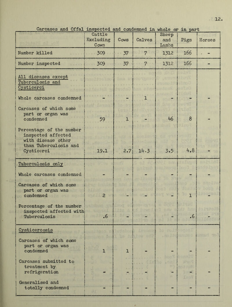 Carcases and Offal inspected and condemned in whole or in part | Cattle i Excluding \ Cows Cows Calves Sheep and Lambs Pigs 1 Horses 1 ! Number killed 309 37 7 1312 166 . - ! Number inspected j 309 37 7 1312 166 - 1 i All diseases except Tuberculosis and Cysticerci i Whole carcases condemned 1 - - 1 - - - i Carcases of which some part or organ was condemned [ 59 1 _ 46 8 Percentage of the number inspected affected with disease other than Tuberculosis and Cysticerci 19.1 2.7 14.3 3.5 4.8 I Tuberculosis only | Whole carcases condemned _ - - _ - - j Carcases of which some part or organ was condemned ■ 2 . 1 __ Percentage of the number | inspected affected with} Tuberculosis j .6 J _ - - .0 - ( Cysticercosis j Carcases of which some part or organ was condemned i 1 _ i Carcases submitted to treatment by refrigeration - | Generalised and totally condemned i 1 : , < i ■ -