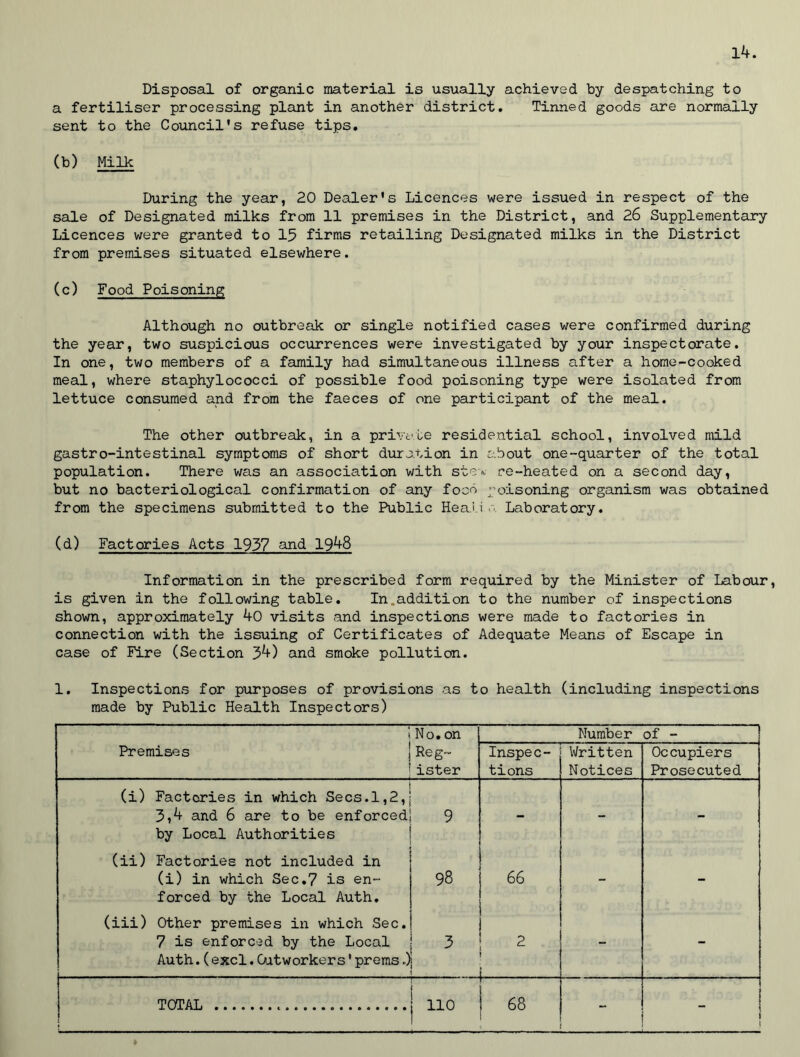 Disposal of organic material is usually achieved by despatching to a fertiliser processing plant in another district. Tinned goods are normally sent to the Council's refuse tips. (b) Milk During the year, 20 Dealer's Licences were issued in respect of the sale of Designated milks from 11 premises in the District, and 26 Supplementary Licences were granted to 15 firms retailing Designated milks in the District from premises situated elsewhere. (c) Food Poisoning Although no outbreak or single notified cases were confirmed during the year, two suspicious occurrences were investigated by your inspectorate. In one, two members of a family had simultaneous illness after a home-cooked meal, where staphylococci of possible food poisoning type were isolated from lettuce consumed and from the faeces of one participant of the meal. The other outbreak, in a private residential school, involved mild gastro-intestinal symptoms of short duration in about one-quarter of the total population. There was an association with stew re-heated on a second day, but no bacteriological confirmation of any food poisoning organism was obtained from the specimens submitted to the Public HeaJ.i .■ Laboratory. (d) Factories Acts 1937 and 1948 Information in the prescribed form required by the Minister of Labour, is given in the following table. In.addition to the number of inspections shown, approximately 40 visits and inspections were made to factories in connection with the issuing of Certificates of Adequate Means of Escape in case of Fire (Section 34) and smoke pollution. 1. Inspections for purposes of provisions as to health (including inspections made by Public Health Inspectors) No. on Number of - Premises Reg- ister Inspe c- tions Written Notices Occupiers Prosecuted (i) Factories in which Secs.1,2, 3,4 and 6 are to be enforced by Local Authorities 9 - - - (ii) Factories not included in (i) in which Sec.7 is en- forced by the Local Auth. 98 66 - - (iii) Other premises in which Sec. 7 is enforced by the Local Auth. (excl. Oatworker s' prems.) 3 2 - - TOTAL ; no 68 -