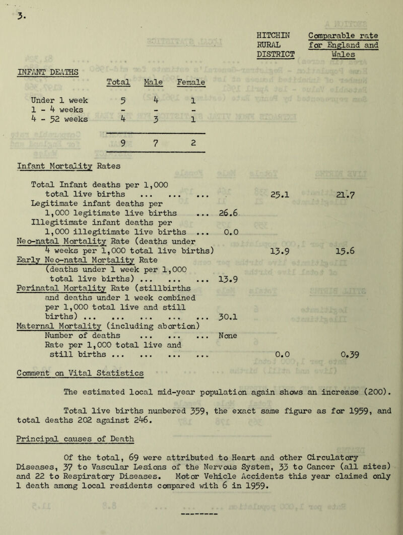 HITCHIN Comparable rate RURAL for England and DISTRICT Wales INFANT DEATHS Under 1 week 1-4 weeks 4-^2 weeks Total Male Female 5 4 1 4 5 1 9 7 2 Infant Mortality Rates Total Infant deaths per 1,000 total live births Legitimate infant deaths per 1,000 legitimate live births ... 26.6 Illegitimate infant deaths per 1,000 illegitimate live births ... 0.0 Neo-natal Mortality Rate (deaths under 4 weeks per 1,000 total live births) Early Neo-natal Mortality Rate (deaths under 1 week per 1,000 total live births) 13*9 Perinatal Mortality Rate (stillbirths and deaths under 1 week combined per 1,000 total live and still births) 30.1 Maternal Mortality (including abortion) Number of deaths None Rate per 1,000 total live and still births Comment on Vital Statistics 25.1 13.9 0.0 21.7 15.6 0.39 The estimated local mid-year population again shows an increase (200). Total live births numbered 359 j the exact same figure as for 1959i and total deaths 202 against 246. Principal causes of Death Of the total, 69 were attributed to Heart and other Circulatory Diseases, 57 to Vascular Lesions of the Nervous System, 53 to Cancer (all sites) and 22 to Respiratory Diseases. Motor Vehicle Accidents this year claimed only 1 death among local residents compared with 6 in 1959.