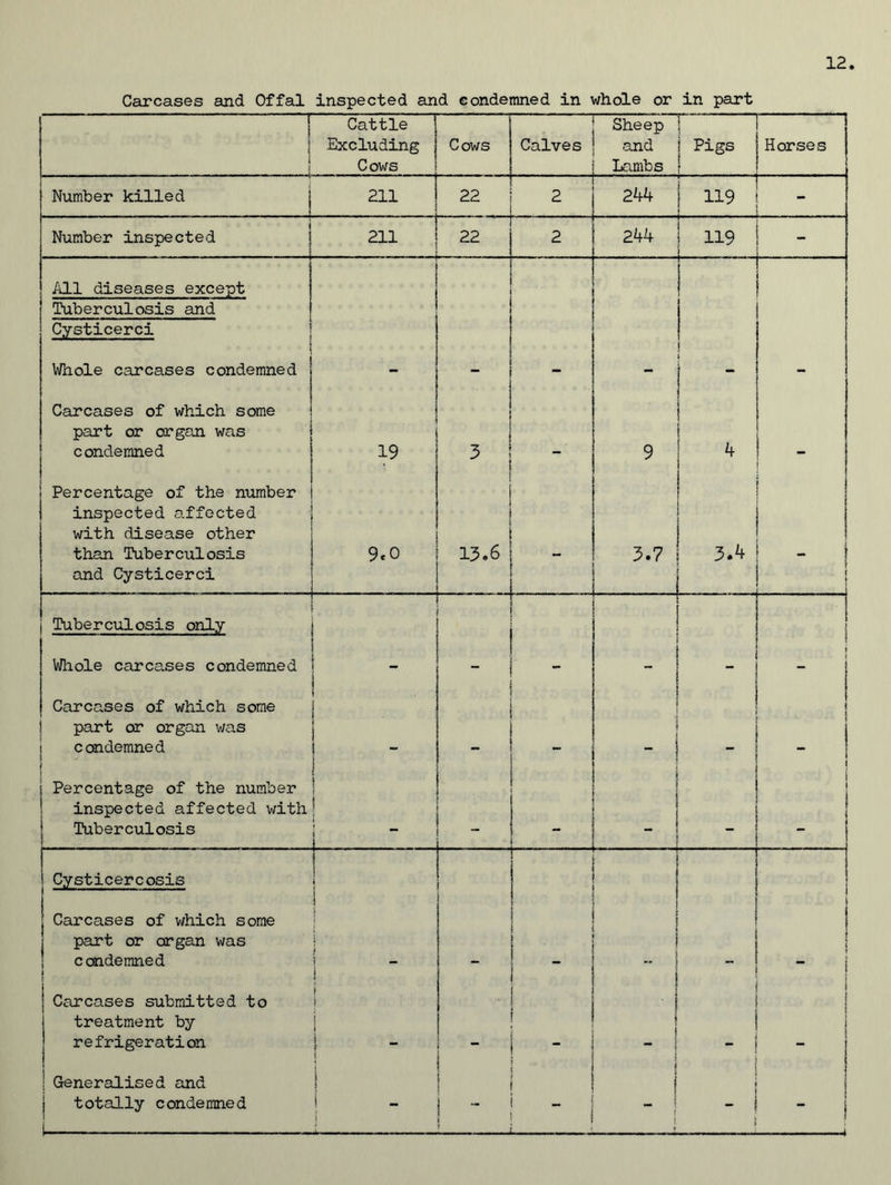 Carcases and Offal inspected and condemned in whole or in part r i Cattle Excluding Cows Cows Calves Sheep and Lambs r Pigs 1 Horses | Number killed 211 22 2 244 119 - Number inspected ■ - - 211 22 2 244 119 _ - All diseases except Tuberculosis and Cysticerci 1 ' Whole carcases condemned - - - - Carcases of which some part or organ was condemned 19 j . 9 4 . Percentage of the number inspected affected with disease other than Tuberculosis and Cysticerci 9«o 13.6 3*7 3.4 f Tuberculosis only Whole carcases condemned - - . Carcases of which some part or organ was condemned  I - t ! j i Percentage of the number inspected affected v/ith Tuberculosis | i - 1 “ . . | - i Cysticercosis Carcases of which some part or organ was condemned i i i ■ i i | j t I i | Carcases submitted to treatment by refrigeration i i | ! ( - - J - i 1 Generalised and totally condemned j 1 - ' ^ ! i : ] i