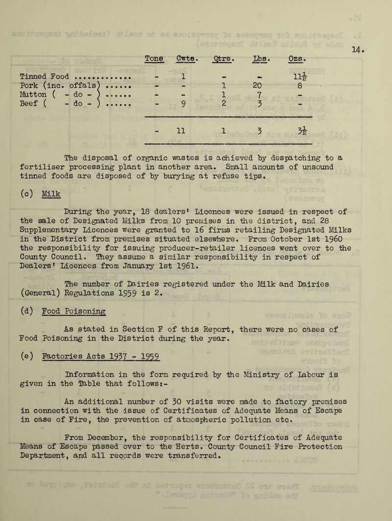 Tinned Food Pork (inc. offals Mutton ( - do - Beef ( - do - Tone Cwts. Qtrrs. Lbs. Ozs. _ 1 — Hi - - 1 20 8 - - 1 7 - — 9 2 3 - - 11 1 3 54- The disposal of organic wastes is achieved by despatching to a fertiliser processing plant in another area. Snail amounts of unsound tinned foods are disposed of by burying at refuse tips. (c) Milk During the year, IS dealers' Licences were issued in respect of the sale of Designated Milks from 10 premises in the district, and 28 Supplementary Licences were granted to 16 firms retailing Designated Milks in the District from premises situated elsewhere. From October 1st i960 the responsibility for issuing producer-retailer licences went over to the County Council. They assume a similar responsibility in respect of Dealers' Licences from January 1st I96I. The number of Dairies registered under the Milk and Dairies (General) Regulations 1959 is 2. (d) Food Poisoning As stated in Section F of this Report, there were no cases of Food Poisoning in the District during the year. (e) Factories Acts 1937 - 1959 Information in the form required by the Ministry of Labour is given in the Table that follows An additional number of 50 visits were made to factory premises in connection with the issue of Certificates of Adequate Means of Escape in case of Fire, the prevention of atmospheric pollution etc. From December, the responsibility for Certificates of Adequate Means of Escape passed over to the Herts. County Council Fire Protection Department, and all records were transferred.
