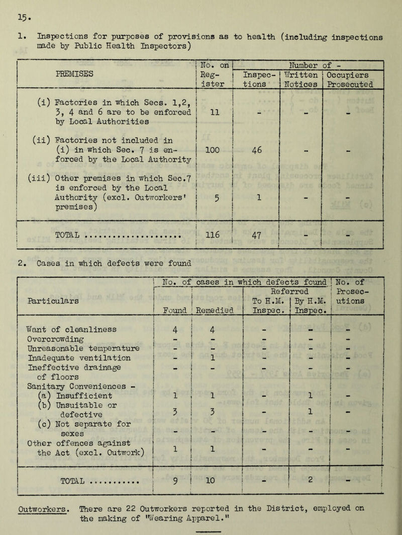 15* 1. Inspections for purposes of provisions as to health (including inspections made by Public Health Inspectors) o • o Number of - PREMISES Reg- ister Inspec- tions Written Notices Occupiers Prosecuted (i) J Factories in which Secs. 1,2, 3, 4 and 6 are to be enforced by Local Authorities 11 | _ - - (ii) Factories not included in (i) in which Sec. 7 is en- forced by the Local Authority 100 ' 46 - - (iii) Other premises in which Sec.7 is enforced by the Local Authority (excl. Outworkers' premises) i 5 1 ------- - 1 - - i i TOTAL 116 47 I - - 2. Cases in which defects were found r No. of cases in w hich defects found CH O • o 155 Referred j Prosec- Particulars To H.M. By H.M. j utions Found Remedied Ins pec. Inspec. | Want of cleanliness ' 4 4 ®5S - Overcrowding _ - - - Unreasonable temperature - - - - Inadequate ventilation _ 1 - _ ! Ineffective drainage of floors Sanitary Conveniences - _ “ i (a^ Insufficient (b) Unsuitable or 1 1 3 — 1 i j defective 5 1 ~ j (c) Not separate for sexes - i Other offences against ; the Act (excl. Outwork) 1 1 “ j . — i TOTAL 9 1 i 10 2 j Outworkers♦ There are 22 Outworkers reported in the District, employed on the making of 'Wearing Apparel.