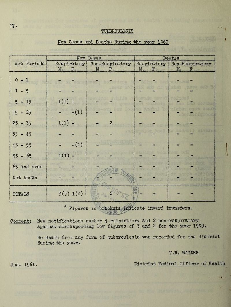 17* TUBERCULOSIS New Cases and Deaths during the year i960 New Cases Deaths | Age Periods Respiratory M. F. Non-Respiratory M. F. Respiratory M. F. Non-Respiratory M. F. 0-1 1 - s 1 - 5 i - 1 i 5-15 1(1) 1 - - 15 - 25 - -(1) — — “ — - 25 - 35 1(1) - - 2 - - 35-45 ! - “ - 45 - 55 - -d) - - 55 - 65 1(1) - - 65 and over _ Tfci j - Not known - - - ; , f* .. \ yi — —-t _ i TOTALS 5(5) 1(2) ! 2 g) * Figures in brackets indicate inward transfers. Comment? New notifications number 4 respiratory and 2 non-respiratory, against corresponding low figures of 3 and 2 for the year 1959* No death from any form of tuberculosis was recorded for the district during the year. V.R. WALKER June 1961. District Medical Officer of Health