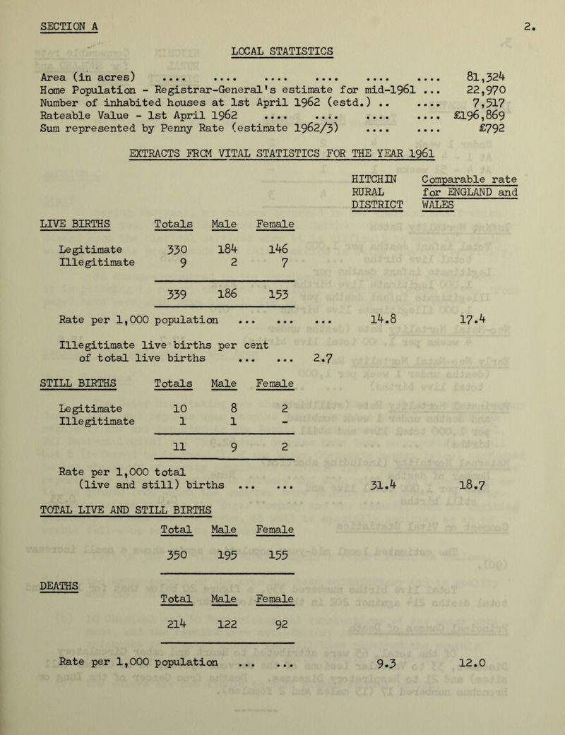 LOCAL STATISTICS Area (xn scrss) • • • • • • • • ...« • • • • «... ..«. Si,324 Home Population - Registrar-General’s estimate for mid-196l ... 22,970 Number of inhabited houses at 1st April 1962 (estd.) .. .... 7,517 Rateable Value - 1st April 1962 .... .... .... .... £196,869 Sum represented by Penny Rate (estimate 1962/3) .... .... £792 EXTRACTS FROM VITAL STATISTICS FOR THE YEAR 1961 HITCHIN Comparable rate RURAL for ENGLAND and DISTRICT WALES LIVE BIRTHS Totals Male Female Legitimate 330 184 146 Illegitimate 9 2 7 339 186 153 Rate per 1,000 population • • « • • Illegitimate live births per cent of total ! Live births • • • • • • STILL BIRTHS Totals Male Female Legitimate 10 8 2 Illegitimate 1 1 - 11 9 2 Rate per 1,000 total (live and still) births ... TOTAL LIVE AND STILL BIRTHS Total Male Female 350 195 155 DEATHS Total Male Female 214 122 92 2.7 14.8 31.4 17.4 18.7 Rate per 1,000 population 9.3 12.0