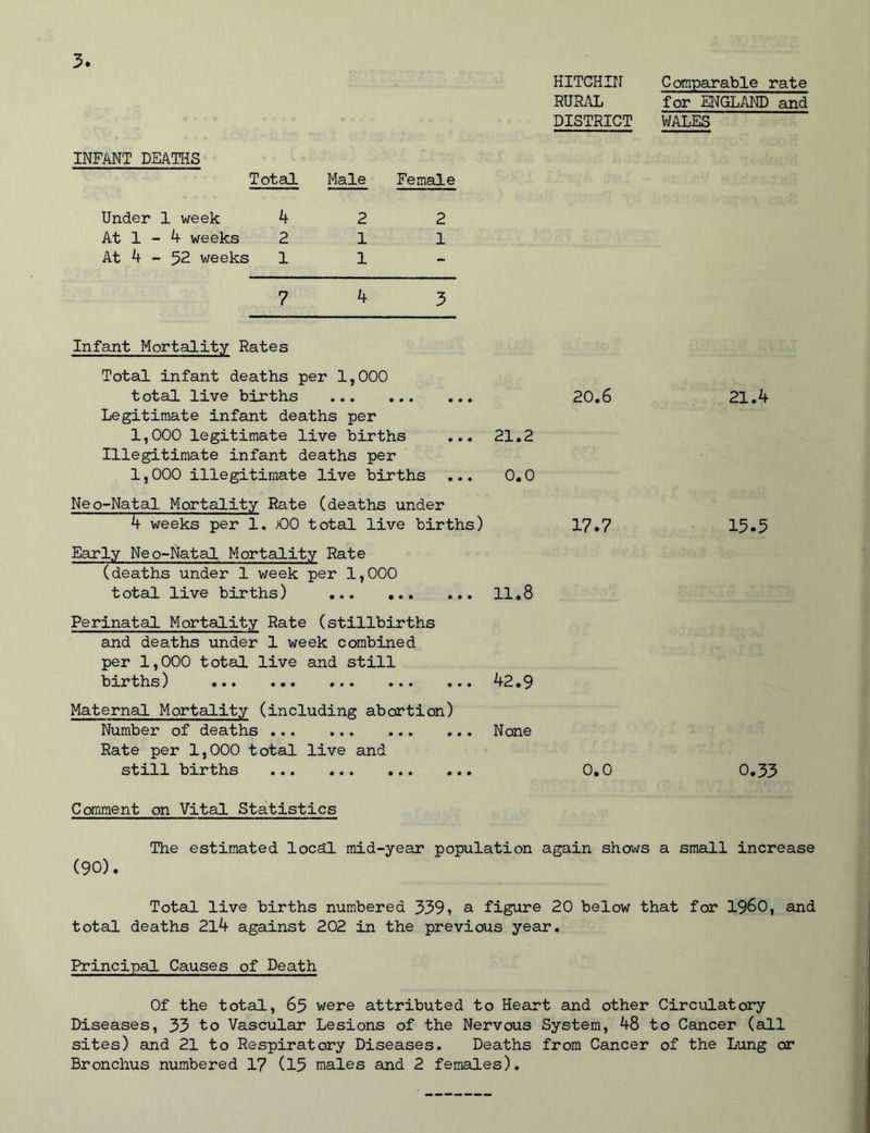 INFANT DEATHS Total Under 1 week 4 At 1 - 4 weeks 2 At 4 - 52 weeks 1 Male Female 2 2 1 1 1 7 4 3 HITCHIN Comparable rate RUHAL for ENGLAND and DISTRICT WALES Infant Mortality Rates Total infant deaths per 1,000 total live births Legitimate infant deaths per 1,000 legitimate live births ... Illegitimate infant deaths per 1,000 illegitimate live births 21.2 0.0 20.6 21.4 Neo-Natal Mortality Rate (deaths under 4 weeks per 1. >00 total live births) 17.7 13.5 Early Neo-Natal Mortality Rate (deaths under 1 week per 1,000 total live births) 11.8 Perinatal Mortality Rate (stillbirths and deaths under 1 week combined per 1,000 total live and still births) 42.9 Maternal Mortality (including abortion) Number of deaths Rate per 1,000 total live and still births None 0.0 0.33 Comment on Vital Statistics The estimated locdl mid-year population again shows a small increase (90). Total live births numbered 339, a figure 20 below that for i960, and total deaths 2l4 against 202 in the previous year. Principal Causes of Death Of the total, 63 were attributed to Heart and other Circulatory Diseases, 33 to Vascular Lesions of the Nervous System, 48 to Cancer (all sites) and 21 to Respiratory Diseases. Deaths from Cancer of the Lung or Bronchus numbered 17 (15 males and 2 females).