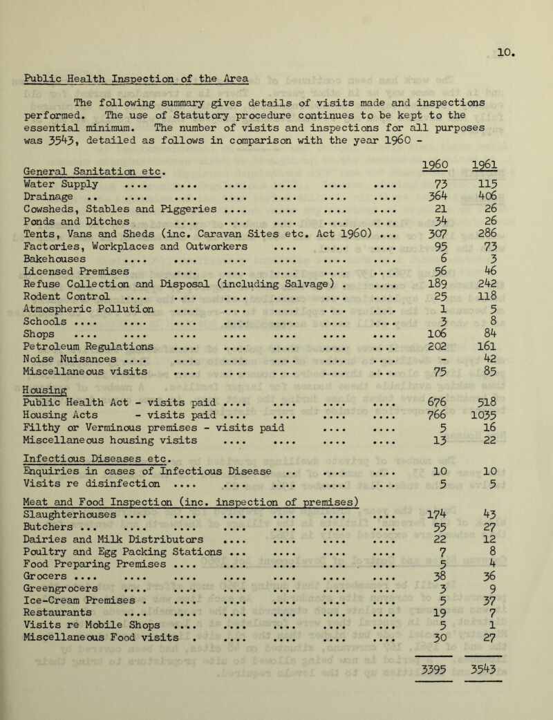 Public Health Inspection of the Area The following summary gives details of visits made and inspections performed. The use of Statutory procedure continues to be kept to the essential minimum. The number of visits and inspections for all purposes was 3543, detailed as follows in comparison with the year i960 - General Sanitation etc. I960 1961 Water Supply .... • • • • • • • • • • • • • • • 0 • • » • 73 115 Drainage .. .... • • • • • • • • • • 0 » • • • 364 4o6 Cowsheds, Stables and Piggeries • • • • • • 0 • • • • 21 26 Ponds and Ditches 0000 • • • 0 • • • 0 • • • 34 26 Tents, Vans and Sheds (inc. Caravan Sites etc :. Act I960) 307 286 Factories, Workplaces and Outworkers • • • • . .. 95 73 Bakehouses .... • • • • • • • • • ■ • • • • • 6 3 Licensed Premises 0000 • • • • • • • 0 • • • 56 46 Refuse Collection and Disposal (including Salvage) 189 242 Rodent Control .... • • • • • • • • • • « 0 • • • 25 118 Atmospheric Pollution • • • • • • • • • • • • • 00 1 5 Schools •••• •••• « • « • • • • • • • • • 000 3 8 Shops •••• • • • • • • • • • • • • • • • • 000 106 84 Petroleum Regulations • • • • • • • • • • • • 000 202 161 Noise Nuisances .... • « • • • • • • • • • • 000 - 42 Miscellaneous visits • • • • • t • • • • • • 000 75 85 H ousing 676 518 Public Health Act - visits paid • • • • • • • • 000 • 0 0 0 0 Housing Acts - visits paid • • • • • » • • 000 • 0 0 0 0 766 1035 Filthy or Verminous premises - visits paid 000 • 0 0 0 0 5 16 Miscellaneous housing visits • • • • • • • • 0 0 0 • 0 0 0 0 13 22 Infectious Diseases etc. Enquiries in cases of Infectious Disease • • 0 0 0 • 0 0 0 0 10 10 Visits re disinfection .... • • • • • • • • 0 0 0 • 0 0 0 0 5 5 Meat and Food Inspection (inc. inspection of premises) Slaughterhouses .... • • • • • • • • • • • • • 174 43 Butchers ... .... • • • • • • • • • • • • • 55 27 Dairies and Milk Distributors « « • • • • • • • 22 12 Poultry and Egg Packing Stations ... • • • • • 7 8 Food Preparing Premises .... • • • • • • • • • 5 4 Grocers .... .... • • • • • • • • • • 000 38 36 Greengrocers .... • • • • • • 0 0 0 3 9 Ice-Cream Premises . • • • • • • • • • • 000 5 37 Restaurants .... • • • • • • • • • • 000 19 7 Visits re Mobile Shops .... • • • • • • 0 0 0 5 1 Miscellaneous Food visits • • • • • • 0 0 0 30 27 3395 3543