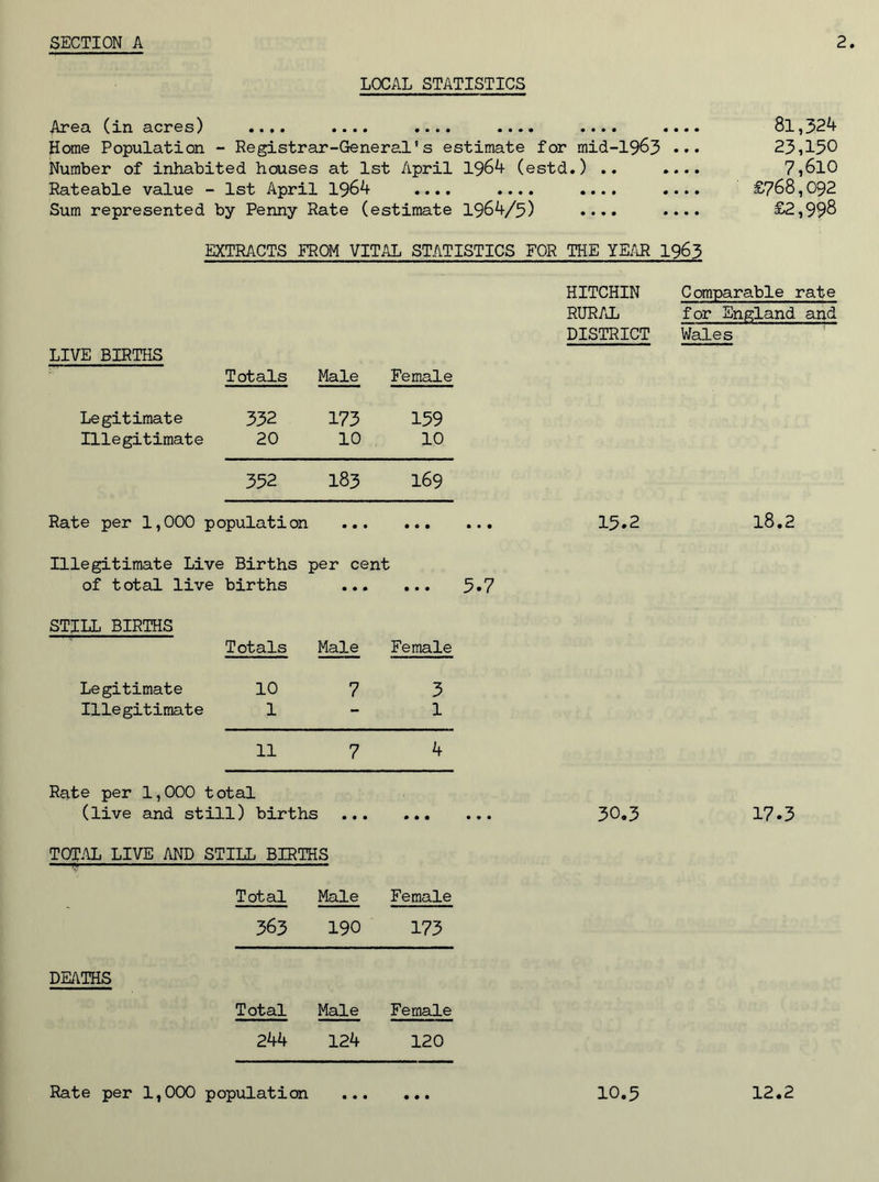 LOCAL STATISTICS Area (in acres) .... .... .... .... .... Home Population - Registrar-General's estimate for mid-1963 Number of inhabited houses at 1st April 1964 (estd.) .. Rateable value - 1st April 1964 .... .... .... Sum represented by Penny Rate (estimate 1964/5) .... EXTRACTS EROM VITAL STATISTICS FOR THE YEAR 1963 81,324 23,150 7,610 £768,092 £2,998 HITCHIN Comparable rate RURAL for England and DISTRICT Wales LIVE BIRTHS Totals Male Female Legitimate 332 173 159 Illegitimate 20 10 10 352 183 169 Rate per 1,000 population • • • • « • • • • 15.2 18.2 Illegitimate Live ■ Births per cent of total live births • • • ... 5.7 STILL BIRTHS Totals Male Female Legitimate 10 7 3 Illegitimate 1 - 1 11 7 4 Rate per 1,000 total (live and still) births ... • • • • • • 30.3 17.3 TOTAL LIVE AND STILL BIRTHS Total Male Female 363 190 173 DEATHS Total Male Female 244 124 120 Rate per 1,000 population • • • • • • 10.5 12.2