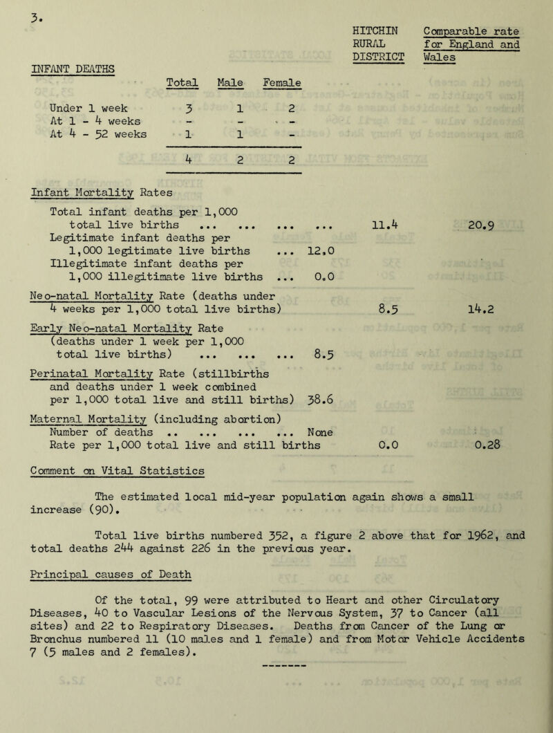 INFANT DEATHS Under 1 week At 1 - 4 weeks At 4 - 52 weeks Total Male Female 3 12 11- 4 2 2 HITCHIN Comparable rate RURAL for England and DISTRICT Wales Infant Mortality Rates Total infant deaths per 1,000 t otal live births Legitimate infant deaths per 1,000 legitimate live births ... 12,0 Illegitimate infant deaths per 1,000 illegitimate live births ... 0.0 Neo-natal Mortality Rate (deaths under 4 weeks per 1,000 total live births) Early Neo-natal Mortality Rate (deaths under 1 week per 1,000 total live births) 8.5 Perinatal Mortality Rate (stillbirths and deaths under 1 week combined per 1,000 total live and still births) 38.6 Maternal Mortality (including abortion) Number of deaths None Rate per 1,000 total live and still births Comment on Vital Statistics 11.4 8.5 0.0 20.9 14.2 0.28 The estimated local mid-year population again shows a small increase (90). Total live births numbered 352, a figure 2 above that for 1962, and total deaths 244 against 226 in the previous year. Principal causes of Death Of the total, 99 were attributed to Heart and other Circulatory Diseases, 40 to Vascular Lesions of the Nervous System, 37 to Cancer (all sites) and 22 to Respiratory Diseases. Deaths from Cancer of the Lung or Bronchus numbered 11 (10 males and 1 female) and from Motor Vehicle Accidents 7 (5 males and 2 females).