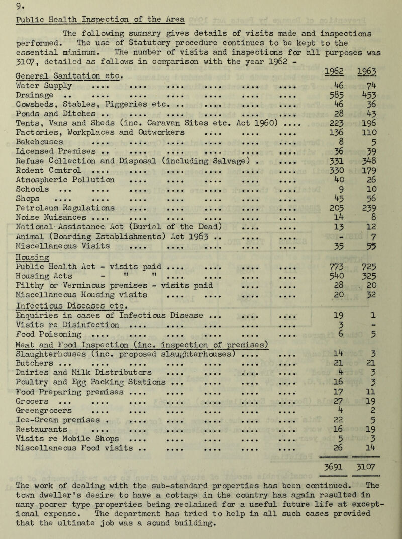 Public Health Inspection of the Area The following summary gives details of visits made and inspections performed. The use of Statutory procedure continues to be kept to the essential minimum. The number of visits and inspections for all purposes was 3107, detailed as follows in comparison with the year 1962 - General Sanitation etc. V/ater Supply .... .... .... .... Drainage •. .... .... .0.. .... Cowsheds, Stables, Piggeries etc. .. .... Ponds and Ditches .. .... .... .... Tents, Vans and Sheds (inc. Caravan Sites etc. Act i960) Factories, Workplaces and Outworkers .... Bakeh ou sea .... .... .... .... Licensed Premises .. .... .... .... Refuse Collection and Disposal (including Salvage) Rodent Control .... .... .... .... Atmospheric Pollution .... .... .... S c h ools ... .... .... .... .... Sh ops .... .... .... .... .... Petroleum Regulations .... .... .... Noise Nuisances .... .... .... .... National- Assistance. Act (Burial of the Dead) Animal (Boarding Establishments) Act 1963 •• Miscellaneous Visits .... .... .... Housing Public Health Act - visits paid .... .... Housing Acts - M M .... .... Filthy or Verminous premises - visits paid Miscellaneous Housing visits .... .... Infectious Diseases etc. Enquiries in cases of Infectious Disease ... Visits re Disinfection .... .... .... Food Poisoning .... .... .... .... Meat and Food Inspection (inc. inspection of premises) Slaughterhouses (inc. proposed slaughterhouses) • * • • Butchers Dairies and Milk Distributors Poultry and Egg Packing Stations Food Preparing premises Grocers ... .... Greengrocers .... Ice-Cream premises . Restaurants .... Visits re Mobile Shops Miscellaneous Food visits 1962 1963 46 74 585 453 46 36 28 43 223 196 136 no 8 5 36 39 331 348 330 179 40 26 9 10 43 56 205 239 14 8 13 12 - 7 35 55 773 725 540 325 28 . 20 20 32 19 1 3 - 6 5 14 3 21 21 4 3 16 3 17 11 27 19 4 2 22 5 16 19 5 3 26 14 3691 3107 The work of dealing with the sub-standard properties has been continued. The town dweller's desire to have a cottage in the country has again resulted in many poorer type properties being reclaimed for a useful future life at except- ional expense. The department has tried to help in all such cases provided that the ultimate job was a sound building.