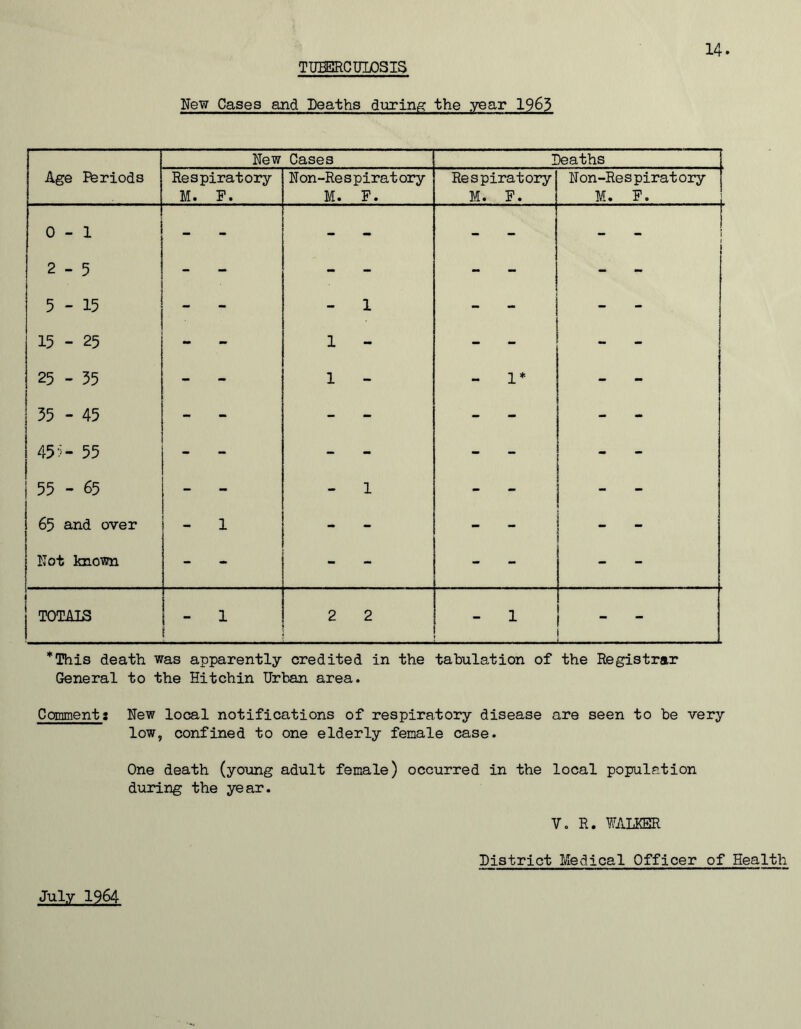 TUBERCULOSIS New Cases and Deaths during the year 1965 New Cases Deaths Age Periods Respiratory M. F. Non-Respiratory M. F. Respiratory M. F. Non-Respiratory M. F. 0-1 2-5 5-15 - - 1 - I 15 - 25 - 1 - - - 25 - 35 - 1 - - 1* - 35 - 45 - - - - 45 '> - 55 - - - - 55 - 65 - 1 - - 65 and over - 1 - - - Not known - - - - TOTAIS - 1 2 2 - 1 _ *This death was apparently credited in the tabulation of the Registrar General to the Hitchin Urban area. Comments New local notifications of respiratory disease are seen to be very low, confined to one elderly female case. One death (young adult female) occurred in the local population during the year. V. R. WALKER District Medical Officer of Health July 1964