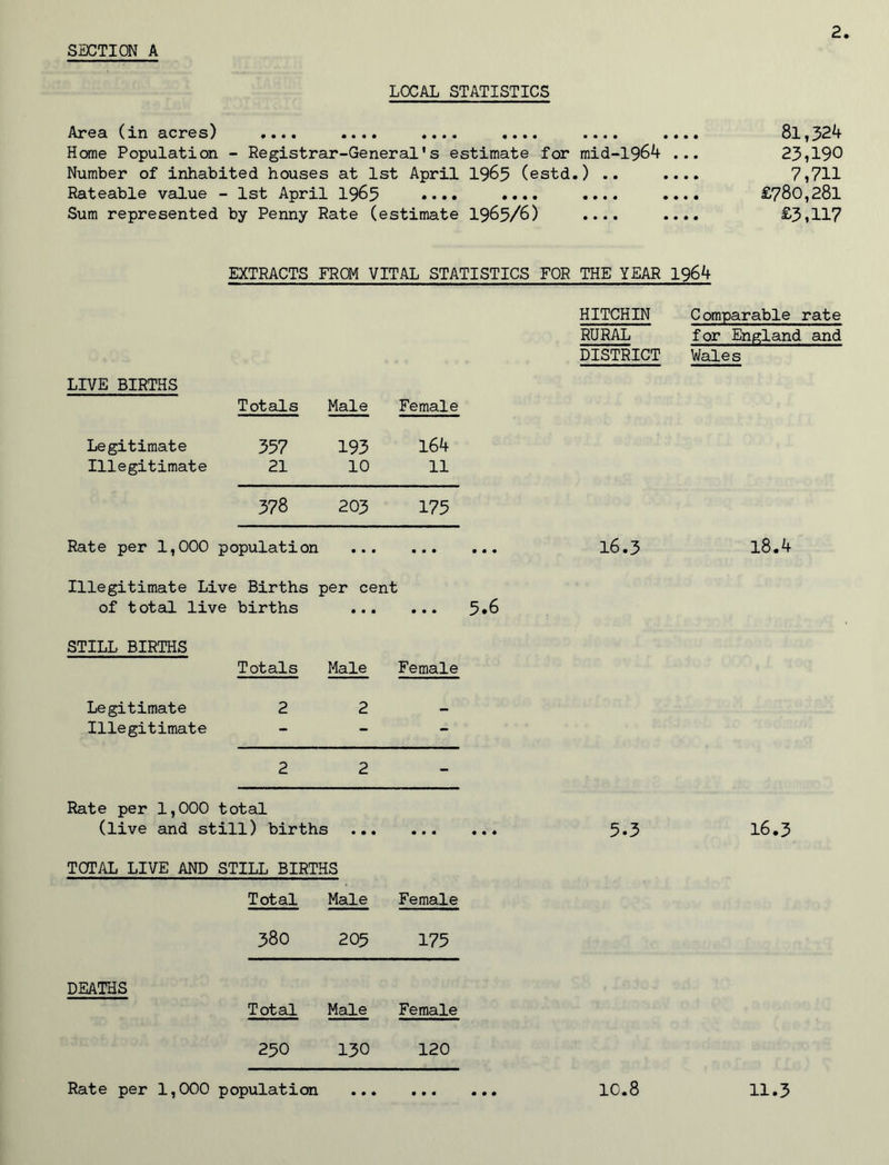 LOCAL STATISTICS Area. (xn acres) .«.. .«.. «... . . . « . « « . .««. Home Population - Registrar-General's estimate for mid-1964 ... Number of inhabited houses at 1st April 1965 (estd.) .. .... Rateable value - 1st April 1965 .... .... .... .... Sum represented by Penny Rate (estimate 1965/6) .... .... 81,324 23,190 7,711 £780,281 £3,117 EXTRACTS FROM VITAL STATISTICS FOR THE YEAR 1964 LIVE BIRTHS Totals Male Female Legitimate 357 193 164 Illegitimate 21 10 11 378 203 175 Rate per 1,000 population • • • • • • Illegitimate Live Births ; per cent of total live births • • • • • • STILL BIRTHS Totals Male Female Legitimate 2 2 — Illegitimate - - - 2 2 - Rate per 1,000 total (live and still) births ... • • • TOTAL LIVE AND STILL BIRTHS Total Male Female 380 205 175 DEATHS Total Male Female 250 130 120 HITCHIN Comparable rate RURAL for England and DISTRICT Wales 16.3 18.4 5-3 16.3 Rate per 1,000 population • • • • • • 10.8 11.3