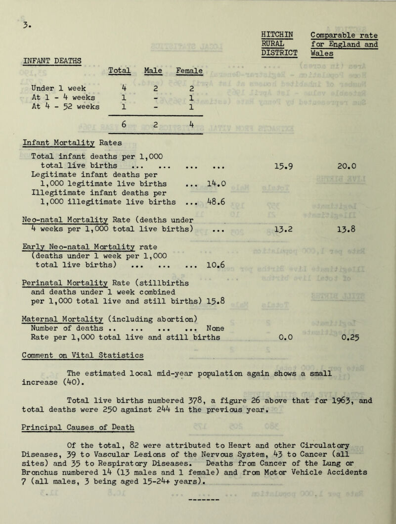 INFANT DEATHS Total Male Female Under 1 week 4 2 2 At 1 - 4 weeks 1 - 1 At 4 - 52 weeks 1 - 1 6 2 4 Infant Mortality Rates Total infant deaths per 1,000 total live births Legitimate infant deaths per 1,000 legitimate live births ... 14.0 Illegitimate infant deaths per 1,000 illegitimate live births ... 48.6 Neo-natal Mortality Rate (deaths under 4 weeks per 1,000 total live births) ... Early Neo-natal Mortality rate (deaths under 1 week per 1,000 total live births) 10.6 Perinatal Mortality Rate (stillbirths and deaths under 1 week combined per 1,000 total live and still births) 15*8 Maternal Mortality (including abortion) Number of deaths None Rate per 1,000 total live and still births HITCHIN Comparable rate RURAL for England and DISTRICT Wales 15.9 20.0 13.2 13.8 0.0 0.25 Comment on Vital Statistics The estimated local mid-year population again shows a small increase (40). Total live births numbered 378, a figure 26 above that for 19&3, and total deaths were 250 against 244 in the previous year. Principal Causes of Death Of the total, 82 were attributed to Heart and other Circulatory Diseases, 39 to Vascular Lesions of the Nervous System, 43 to Cancer (all sites) and 35 to Respiratory Diseases. Deaths from Cancer of the Lung or Bronchus numbered l4 (13 males and 1 female) and from Motor Vehicle Accidents 7 (all males, 3 being aged 15-24+ years).