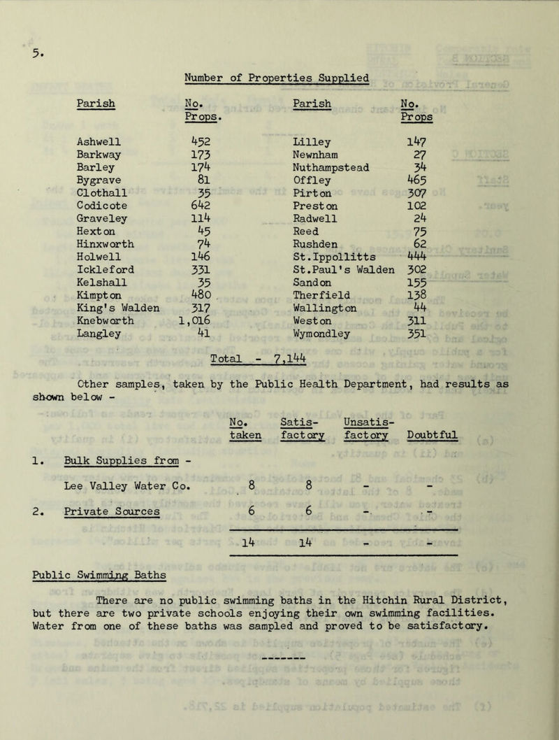 Number of Properties Supplied Parish No. Parish No. Props. Props Ashwell 452 Lilley 147 Barkway 173 Newnham 27 Barley 174 Nuthampstead 34 Bygrave 81 Offley 465 Clothall 35 Pirt on 307 Codicote 642 Preston 102 Graveley 114 Radwell 24 Hext on 45 Reed 75 Hinxworth 74 Rushden 62 H dwell 146 St.Ippollitts 444 Ickleford 331 St.Paul's Walden 302 Kelshall 35 Sand on 155 Kimpt on 480 . Therfield 138 King's Walden 317 Wallingt on 44 Knebworth 1,016 Weston 311 Langley 4l Wymondley 351 Total - 7,144 Other samples, taken by the Public Health Department, had results as shown below - No. taken Satis- factory Unsatis- factory Doubtful 1. Bulk Supplies from - Lee Valley Water Co. 8 8 - 2. Private Sources 6 6 14 14 - Public Swimming Baths There are no public swimming baths in the Hitchin Rural District, but there are two private schools enjoying their own swimming facilities. Water from one of these baths was sampled and proved to be satisfactory.