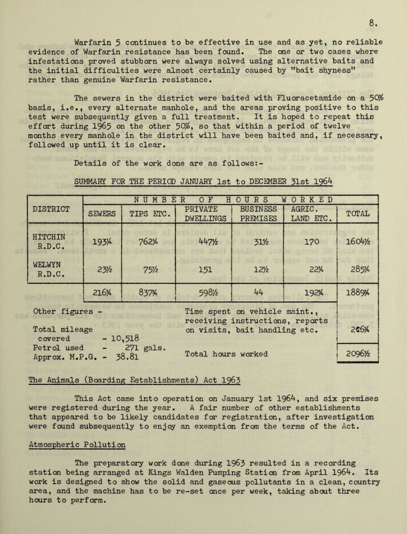 Warfarin 5 continues to be effective in use and as yet, no reliable evidence of Warfarin resistance has been found. The one or two cases where infestations proved stubborn were always solved using alternative baits and the initial difficulties were almost certainly caused by Mbait shyness rather than genuine Warfarin resistance. The sewers in the district were baited with Fluoracetamide on a ^CP/o basis, i.e., every alternate manhole, and the areas proving positive to this test were subsequently given a full treatment. It is hoped to repeat this effort during 1965 on the other 50^, so that within a period of twelve months every manhole in the district will have been baited and, if necessary, followed up until it is clear. Details of the work done are as follows:- SUMMARY FOR THE PERIOD JANUARY 1st to DECEMBER 31st 1964 NUMBER OF H OURS WORKED DISTRICT SEWERS TIPS ETC. PRIVATE DWELLINGS BUSINESS PREMISES AGRIC. LAND ETC. TOTAL HITCHIN R.D.C. 193% 762/4 447/2 31/2 170 1604/2 WELWYN R.D.C. 23/2 75/2 151 12/2 22/4 285/4 216/4 837/4 598/2 44 19254 1889^ Other figures - Time spent on vehicle maint., receiving instructions, reports Total mileage on visits, bait handling etc. covered - 10,518 Petrol used - 271 gals. Approx. M.P.G. - 38.81 Total hours worked The Animals (Boarding Establishments) Act 1963 This Act came into operation on January 1st 1964, and six premises were registered during the year. A fair number of other establishments that appeared to be likely candidates for registration, after investigation were found subsequently to enjoy an exemption from the terms of the Act. Atmospheric Pollution The preparatory work done during 1963 resulted in a recording station being arranged at Kings Walden Pumping Station from April 1964. Its work is designed to show the solid and gaseous pollutants in a clean, country area, and the machine has to be re-set once per week, taking about three hours to perform. 2®6& j 2096/2