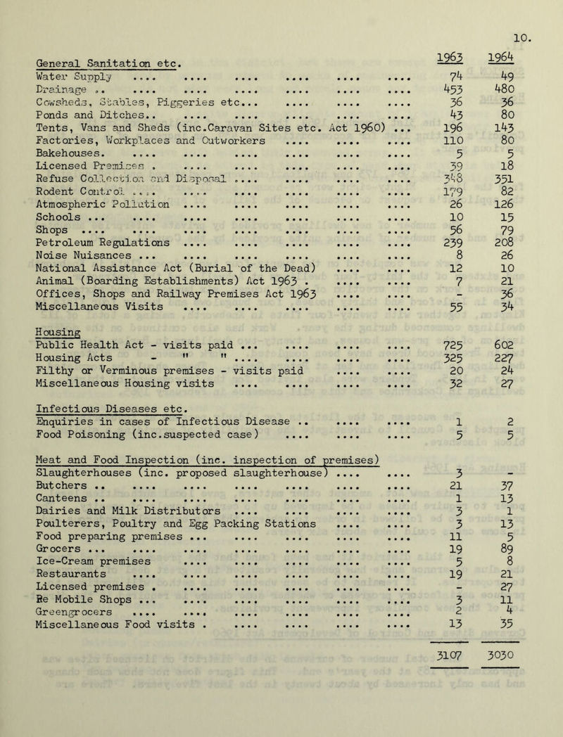 General Sanitation etc. 1963 1964 Water Supply .... .... .... • * * • • • • • 74 49 Di*Cv-LP.8.^6 o c • • • * o * * * • • • • • • • • 453 480 Cowsheds, Stables, Piggeries etc... • * * * 36 36 Ponds and Ditches.. .... .... * • • • 43 80 Tents, Vans and Sheds (inc.Caravan Sites etc. Act i960) 196 143 Factories, Workplaces and Outworkers • • • • no 80 Bakehouses. .... .... .... • • • • 5 5 Licensed Premises . .... .... • • • • 39 18 Refuse Collection and Disposal .... • 000 348 351 Rodent Control .... .... .... • 000 179 82 Atmospheric Pollution .... .... • • • • 26 126 Schools • • • • • • • •••• •••• • • • • 10 15 Shops • • • • •••• • • • • • • • • • • • • 56 79 Petroleum Regulations .... .... • • • • 239 208 Noise Nuisances ... .... .... • • • • 8 26 National Assistance Act (Burial of the Dead) 12 10 Animal (Boarding Establishments) Act 1963 • 7 21 Offices, Shops and Railway Premises Act 1963 - 36 Miscellaneous Visits .... .... • • • • 55 34 Housing Public Health Act - visits paid ... • • • • • • • • • • • • 725 602 Housing Acts - ” .... * • • • • • • • • • • • 325 227 Filthy or Verminous premises - visits paid • • • • • • • • 20 24 Miscellaneous Housing visits .... • • • • • • • • • • • • 32 27 Infectious Diseases etc. Enquiries in cases of Infectious Disease .. • • • • • • • • 1 2 Food Poisoning (inc.suspected case) • • • • • • • • • • • • 5 5 Meat and Food Inspection (inc. inspection of i Dremises) Slaughterhouses (inc. proposed slaughterhouse 3 - Butchers .. .... .... .... • • • • 21 37 Canteens .. .... .... .... • • • • 1 13 Dairies and Milk Distributors .... • • • • 3 1 Poulterers, Poultry and Egg Packing Stations 3 13 Food preparing premises ... .... • • • • 11 5 Gx* oc ox's*** •••• *••• * * * * • • • • 19 89 Ice-Cream premises .... .... • • • • 5 8 Restaurants .... .... .... • • • • 19 21 Licensed premises . .... .... • • • • - 27 Re Mobile Shops ... .... .... • • • • 3 11 Greengrocers .... .... .... • • • • 2 4 Miscellaneous Food visits . .... • • • • 13 35 3107 3030