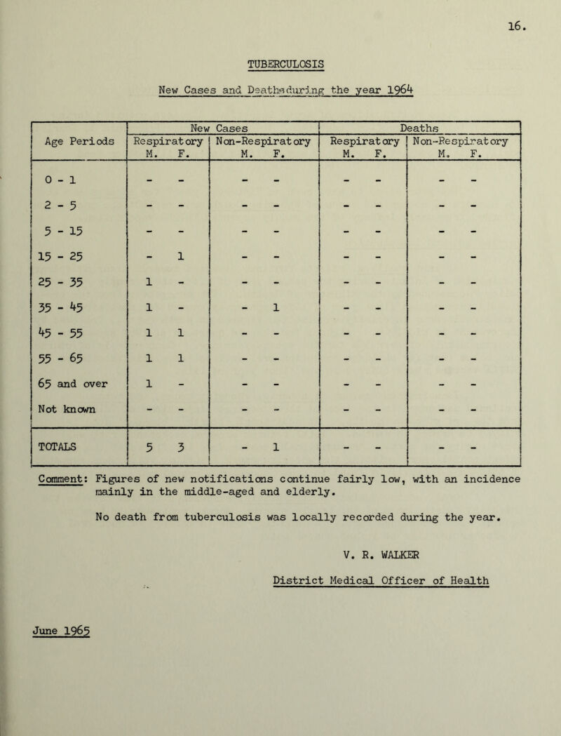 TUBERCULOSIS New Cases and Death**during the year 1964 New Cases Deaths Age Periods Respiratory M. F. Non-Respirat ary M. F. Respiratory M. F. N on-Re spirat ory M. F. 0-1 2-5 5-15 mm mm - - 15 - 25 1 - - - 25 - 35 1 - - - 35 - 45 1 1 - - 45 - 55 1 1 - - - 55 - 65 1 1 - - - 65 and over 1 - - - Not known - - - - TOTALS 5 3 1 - Comment: Figures of new notifications continue fairly low, with an incidence mainly in the middle-aged and elderly. No death from tuberculosis was locally recorded during the year. V. R. WALKER District Medical Officer of Health June 196$