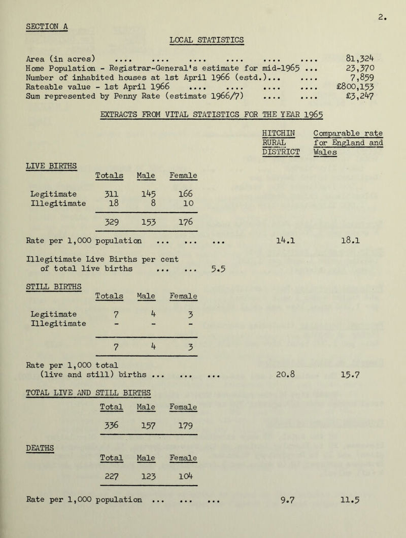 2 LOCAL STATISTICS Area (in acres) •»* ■ .... • . • • «».. . .«« < Home Population - Registrar-General's estimate for mid-1965 Number of inhabited houses at 1st April 1966 (estd.)... 81,324 23,370 7,859 Rateable value - 1st April 1966 .... .... Sum represented by Penny Rate (estimate 1966/7) • 0 « • • • • • • • £800,153 £3,247 EXTRACTS FROM VITAL STATISTICS FOR THE YEAR 1965 LIVE BIRTHS Totals Male Female HITCHIN RURAL DISTRICT Comparable rafe for England and Wales Legitimate Illegitimate 311 145 18 8 166 10 329 153 176 Rate per 1,000 population • • • • • ••• 14.1 18.1 Illegitimate Live Births per of total live births cent •. ... 5.5 STILL BIRTHS Totals Male Female Legitimate Illegitimate 7 4 3 7 4 3 Rate per 1,000 total (live and still) births .. • m m 0 • • « 20.8 15.7 TOTAL LIVE AND STILL BIRTHS Total Male Female 336 157 179 DEATHS Total Male Female 227 123 104