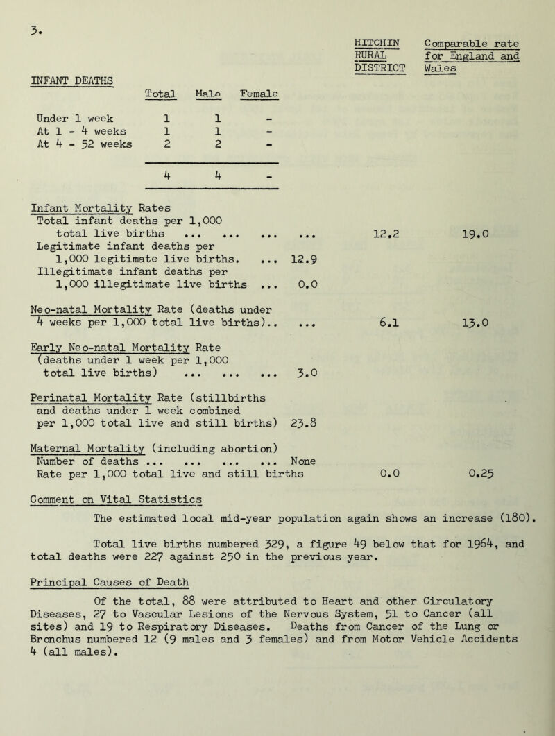 INFANT DEATHS Total Malo Female Under 1 week 1 At 1 - 4 weeks 1 At 4-52 weeks 2 1 1 2 HITCHIN Comparable rate RURAL for England and DISTRICT Wales 4 4 Infant Mortality Rates Total infant deaths per 1,000 total live births . Legitimate infant deaths per 1,000 legitimate live births. ... 12.9 Illegitimate infant deaths per 1,000 illegitimate live births ... 0,0 Neo-natal Mortality Rate (deaths under 4 weeks per 1,000 total live births) Early Neo-natal Mortality Rate (deaths under 1 week per 1,000 total live births) ... 3»0 Perinatal Mortality Rate (stillbirths and deaths under 1 week combined per 1,000 total live and still births) 25.8 Maternal Mortality (including abortion) Number of deaths None Rate per 1,000 total live and still births 12.2 6.1 0.0 19.0 15.0 0.25 Comment on Vital Statistics The estimated local mid-year population again shows an increase (l80). Total live births numbered 329* a figure 49 below that for 1964, and total deaths were 227 against 250 in the previous year. Principal Causes of Death Of the total, 88 were attributed to Heart and other Circulatory Diseases, 27 to Vascular Lesions of the Nervous System, 51 to Cancer (all sites) and 19 to Respiratory Diseases. Deaths from Cancer of the Lung or Bronchus numbered 12 (9 males and 3 females) and from Motor Vehicle Accidents 4 (all males).