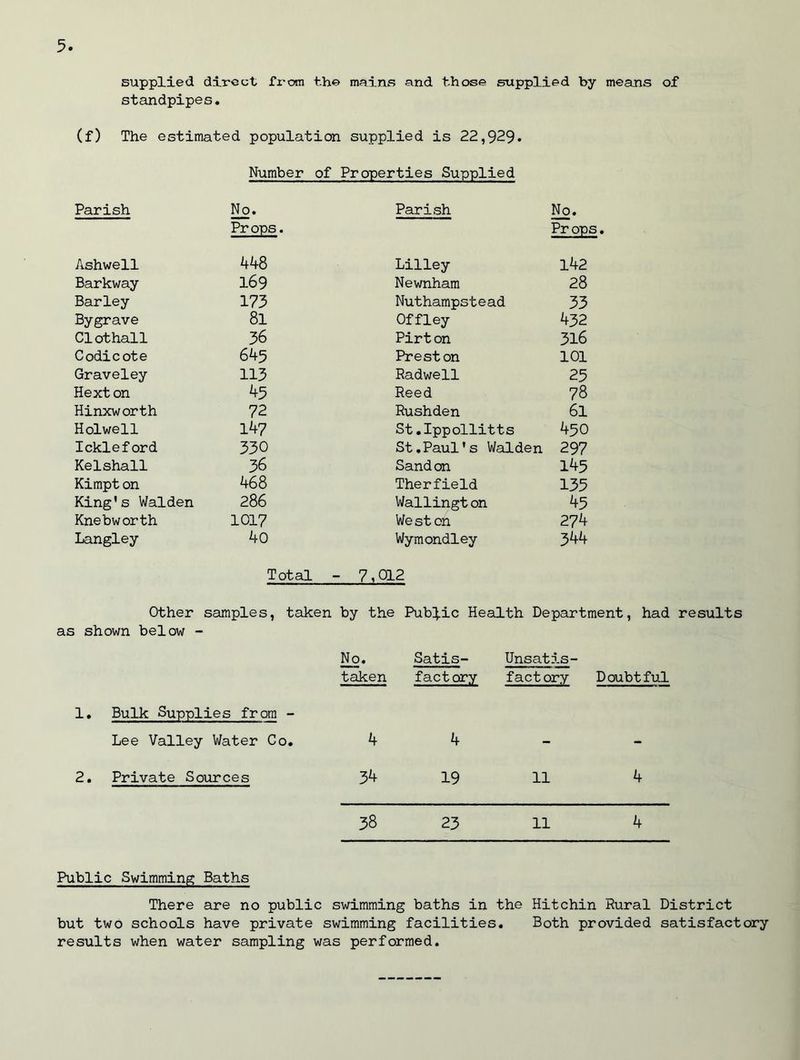 supplied direct from the meins and those supplied by means of standpipes. (f) The estimated population supplied is 22,929* Number of Properties Supplied Parish No. Parish No. Pr ops. Props Ashwell 448 Lilley 142 Barkway 169 Newnham 28 Barley 173 Nuthampstead 33 Bygrave 81 Offley 432 Clot hall 36 Pirt on 316 Codicote 645 Preston 101 Graveley 113 Radwell 25 Hexton 45 Reed 78 Hinxworth 72 Rushden 6l H dwell 147 St.Ippollitts 450 Ickleford 330 St.Paul's Walden 297 Kelshall 36 Sandon 145 Kimpt on 468 Therfield 135 King's Walden 286 Wallingt on 45 Kneb worth 1017 Weston 274 Langley 40 Wymondley 344 Total - 7,012 Other samples, taken by the Public Health Department, had results as shown below - No- taken Satis- factory Unsatis- factory Doubtful Bulk Supplies from - Lee Valley Water Co. 4 4 — .. Private Sources 34 19 11 4 38 23 11 4 Public Swimming Baths There are no public swimming baths in the Hitchin Rural District but two schools have private swimming facilities. Both provided satisfactory results when water sampling was performed.