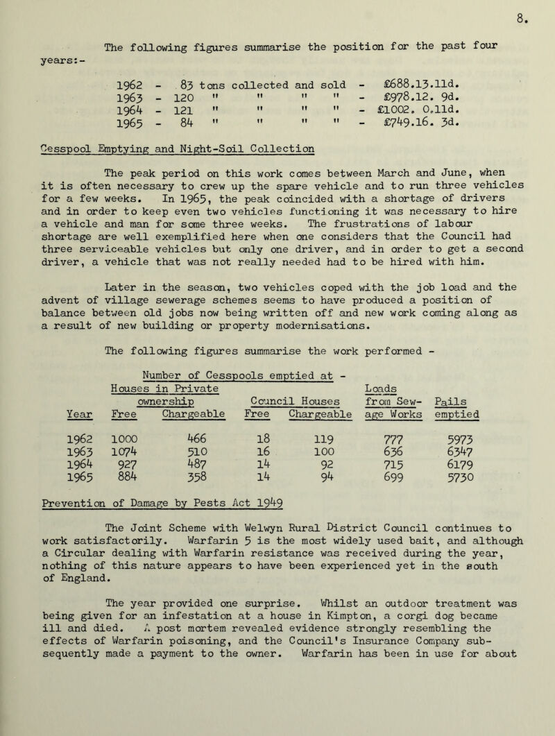 The following figures summarise the position for the past four years 1962 83 tons collected and sold - £688.13.Hd. 1963 - 120  tt tt tt £978.12. 9d. 1964 - 121 ” ft tt tt - £1002. O.lld. 1965 - 84  tt tt tt £749.16. 3d. Cesspool Emptying and Night-Soil Collection The peak period on this work comes between March and June, when it is often necessary to crew up the spare vehicle and to run three vehicles for a few weeks. In 1965, the peak coincided with a shortage of drivers and in order to keep even two vehicles functioning it was necessary to hire a vehicle and man for some three weeks. The frustrations of labour shortage are well exemplified here when one considers that the Council had three serviceable vehicles but only one driver, and in order to get a second driver, a vehicle that was not really needed had to be hired with him. Later in the season, two vehicles coped with the job load and the advent of village sewerage schemes seems to have produced a position of balance between old jobs now being written off and new work coming along as a result of new building or property modernisations. The following figures summarise the work performed - Number of Cesspools emptied at - Houses in Private Loads ownership Council Houses from Sew- Pails Year Free Chargeable Free Chargeable age Works emptied 1962 1000 466 18 119 777 5973 1963 1074 510 16 100 636 6347 1964 927 487 14 92 715 6179 1965 884 358 14 94 699 5730 Prevention of Damage by Pests Act 1949 The Joint Scheme with Welwyn Rural District Council continues to work satisfactorily. Warfarin 5 is the most widely used bait, and although a Circular dealing with Warfarin resistance was received during the year, nothing of this nature appears to have been experienced yet in the south of England. The year provided one surprise. Whilst an outdoor treatment was being given for an infestation at a house in Kimpton, a corgi dog became ill and died. A post mortem revealed evidence strongly resembling the effects of Warfarin poisoning, and the Council’s Insurance Company sub- sequently made a payment to the owner. Warfarin has been in use for about