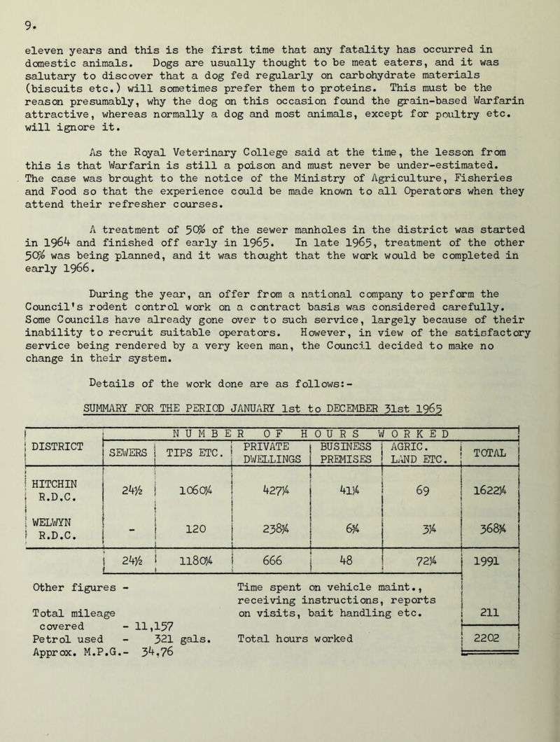 eleven years and this is the first time that any fatality has occurred in domestic animals. Dogs are usually thought to be meat eaters, and it was salutary to discover that a dog fed regularly on carbohydrate materials (biscuits etc.) will sometimes prefer them to proteins. This must be the reason presumably, why the dog on this occasion found the grain-based Warfarin attractive, whereas normally a dog and most animals, except for poultry etc. will ignore it. As the Royal Veterinary College said at the time, the lesson from this is that Warfarin is still a poison and must never be under-estimated. The case was brought to the notice of the Ministry of Agriculture, Fisheries and Food so that the experience could be made known to all Operators when they attend their refresher courses. A treatment of 5C$> of the sewer manholes in the district was started in 1964 and finished off early in 1965* In late 1965, treatment of the other 50© was being planned, and it was thought that the work would be completed in early 1966. During the year, an offer from a national company to perform the Council's rodent control work on a contract basis was considered carefully. Some Councils have already gone over to such service, largely because of their inability to recruit suitable operators. However, in view of the satisfactory service being rendered by a very keen man, the Council decided to make no change in their system. Details of the work done are as follows: - SUMMARY FOR THE PERIOD JANUARY 1st to DECEMBER 31st 1965 NUMBER OF HOURS WORKED DISTRICT SEWERS 1 TIPS ETC. ! PRIVATE DWELLINGS BUSINESS i AGRIC. PREMISES LAND ETC. TOTAL f HITCHIN R.D.C. WELWYN R.D.C. 1060)4 120 427)4 23854 41)4 6)4 69 3)4 1622)4 368)4 24ys 118 0)4 666 48 72)4 Time spent on vehicle maint., receiving instructions, reports on visits, bait handling etc. covered - 11,157 Petrol used - 321 gals. Total hours worked Approx. M.P.G.- 34,76 Other figures - Total mileage 1991 211 2202