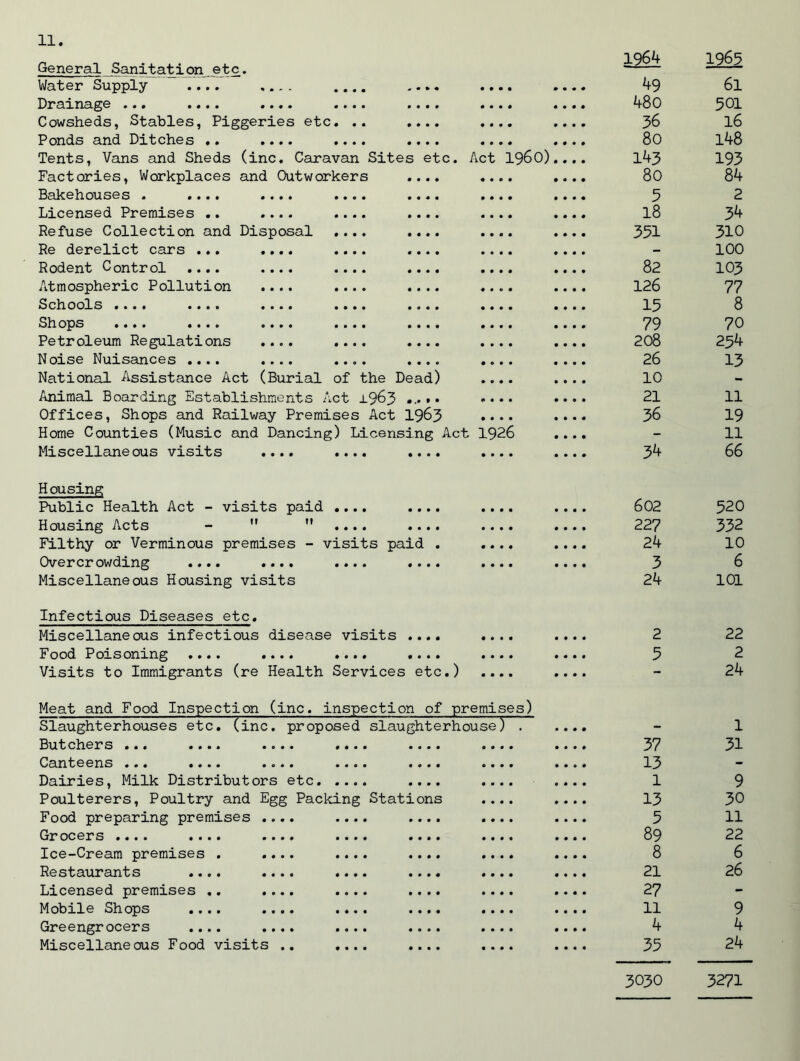 • » • < General Sanitation etc. Water Supply .... .... .... Drainage ... .... .... «... Cowsheds, Stables, Piggeries etc. .. Ponds and Ditches .. .... .... Tents, Vans and Sheds (inc. Caravan Sites etc. Act i960) Factories, Workplaces and Outworkers Bakehouses . .... .... Licensed Premises .. .... Refuse Collection and Disposal Re derelict cars ... Rodent Control .... Atmospheric Pollution Schools .... .... Sh ops «... ...» Petroleum Regulations Noise Nuisances .... National Assistance Act (Burial of the Dead) Animal Boarding Establishments Act 1963 • * • • Offices, Shops and Railway Premises Act 1963 Home Counties (Music and Dancing) Licensing Act 1926 Miscellaneous visits .... .... .... .... 1964 49 480 36 80 143 80 5 18 351 82 126 15 79 208 26 10 21 36 34 1963 61 501 16 148 193 84 2 34 310 100 103 77 8 70 254 13 11 19 11 66 Housing Public Health Act - visits paid .... .... Housing Acts -  M .... .... Filthy or Verminous premises - visits paid . Overcrowding .... .... .... .... Miscellaneous Housing visits Infectious Diseases etc. Miscellaneous infectious disease visits .... Food Poisoning .... .... .... .... Visits to Immigrants (re Health Services etc.) Meat and Food Inspection (inc. inspection of premises) • • • • Slaughterhouses etc.(inc. proposed Butchers ... .... .... Canteens ... .... .... Dairies, Milk Distributors etc. Poulterers, Poultry and Egg Packing Food preparing premises Grocers .... .... Ice-Cream premises . Restaurants .... Licensed premises .. Mobile Shops .... Greengrocers .... Miscellaneous Food visits slaughterhouse) Stations 602 227 24 3 24 37 13 1 13 5 89 8 21 27 11 4 33 3030 520 332 10 6 101 22 2 24 1 31 9 30 11 22 6 26 9 4 24 3271