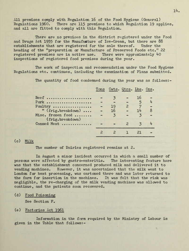 All premises comply with Regulation l6 of the Food Hygiene (General) Regulations i960. There are 115 premises to which Regulation 19 applies, and all are fitted to comply with this Regulation. There are no premises in the district registered under the Food and Drugs Act 1955 for the Manufacture of Ice-Cream, but there are 88 establishments that are registered for the sale thereof. Under the heading of the preparation or Manufacture of Preserved Foods etc. 22 registered premises are in active use. There were approximately 40 inspections of registered food premises during the year. The work of inspection and recommendation under the Food Hygiene Regulations etc. continues, including the examination of Plans submitted. The quantity of food condemned during the year was as follows:- Tons Cwts. Qtrs. Lbs. Ozs. Beef 5 16 Pork - - - 5 4 Poultry - 19 2 7 -  (frig.breakdown) .... - 16 - 14 8 Misc. frozen food - 3 - 3 ~ (frig.breakdown) Canned Meat - 2 3 4 2 2 1 21 - (c) Milk The number of Dairies registered remains at 2. In August a minor incident occurred in which a small number of persons were affected by gastro-enteritis. The interesting feature here was that the establishment concerned produced milk and delivered it to vending machines. However, it was ascertained that the milk went to London for heat processing, was cartoned there and was later returned to the farm for insertion in the machines. It was felt that the risk was negligible, the re-charging of the milk vending machines was allowed to continue, and the patients soon recovered. (d) Food Poisoning See Section F. (e) Factories Act 1961 Information in the form required by the Ministry of Labour is given in the Table that follows:-