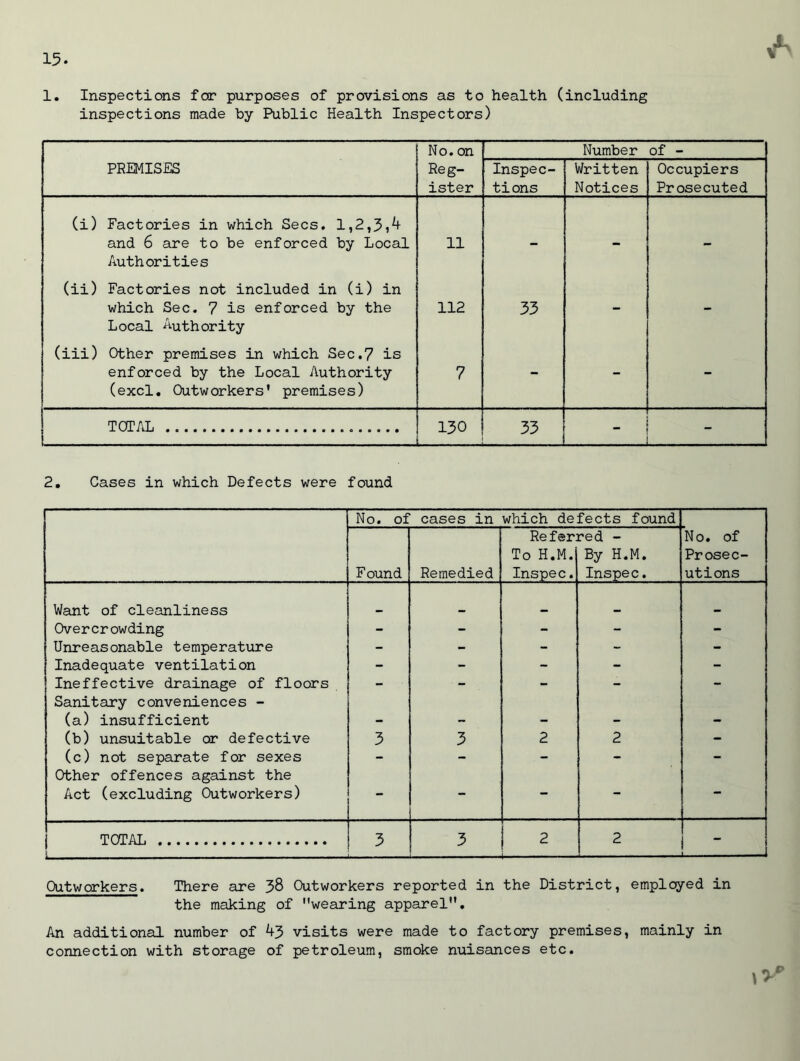 1. Inspections for purposes of provisions as to health (including inspections made by Public Health Inspectors) No. on Number of - PREMISES Reg- ister Inspec- tions Written Notices Occupiers Prosecuted (i) Factories in which Secs. 1,2,3,4 and 6 are to be enforced by Local Authorities 11 - - - (ii) Factories not included in (i) in which Sec. 7 is enforced by the Local Authority 112 33 - - (iii) Other premises in which Sec.7 is enforced by the Local Authority (excl. Outworkers' premises) 7 - - - TOTAL 130 33 ~ 2. Cases in which Defects were found No. of cases in which defects found Found Remedied Re fer. To H.M. Inspec. red - By H.M. Inspec. No. of Prosec- utions Want of cleanliness T, . Overcrowding - - - - - Unreasonable temperature - - - - - Inadequate ventilation - - - - - Ineffective drainage of floors - - - - - Sanitary conveniences - (a) insufficient _ _ (b) unsuitable or defective 3 3 2 2 - (c) not separate for sexes - - - - Other offences against the Act (excluding Outworkers) - - - - - TOTAL 3 3 2 ■ —■ ■ — 2 - ■ -■ Outworkers. There are 38 Outworkers reported in the District, employed in the making of wearing apparel. An additional number of 43 visits were made to factory premises, mainly in connection with storage of petroleum, smoke nuisances etc.