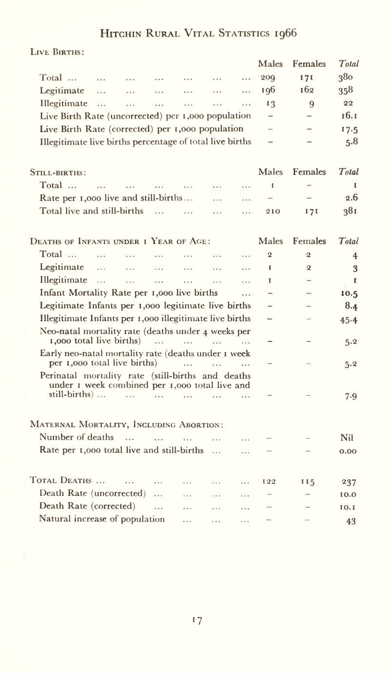 Livt Births: Males Females Total Total ... 209 171 380 Legitimate 196 162 358 Illegitimate ... 13 9 22 Live Birth Rate (uncorrected) per 1,000 population - - 16.1 Live Birth Rate (corrected) per 1,000 population - - •7-5 Illegitimate live births percentage of total live births — — 5-8 Still-births : Males Females Total Total ... 1 - t Rate per 1,000 live and still-births... - - 2.6 Total live and still-births 210 171 381 Deaths of Infants under i Year of Age: Males Females Total Total ... 2 2 4 Legitimate i 2 3 Illegitimate 1 - 1 Infant Mortality Rate per 1,000 live births - - 10.5 Legitimate Infants per 1,000 legitimate live births - - 8.4 Illegitimate Infants per 1,000 illegitimate live births - - 45-4 Neo-natal mortality rate (deaths under 4 weeks per 1,000 total live births) _ _ 5-2 Early neo-natal mortality rate (deaths under 1 week per 1,000 total live births) _ 5-2 Perinatal mortality rate (still-births and deaths under 1 week combined per 1,000 total live and still-births) ... - - 7-9 Maternal Mortality, Including Abortion: Number of deaths Nil Rate per 1,000 total live and still-births ... - - 0.00 Total Deaths ... 122 lI5 237 Death Rate (uncorrected) ... - - 10.0 Death Rate (corrected) - - 10.i Natural increase of population - - 43