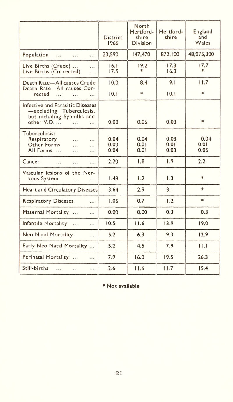 District 1966 North Hertford- shire Division Hertford- shire England and Wales Population 23,590 147,470 872,100 48,075,300 Live Births (Crude) 16.1 19.2 17.3 17.7 Live Births (Corrected) 17.5 * 16.3 * Death Rate—All causes Crude 10.0 8.4 9.1 11.7 Death Rate—All causes Cor- rected 10.1 * 10.1 * Infective and Parasitic Diseases —excluding Tuberculosis, but including Syphillis and other V.D.... 0.08 0.06 0.03 * Tuberculosis: Respiratory 0.04 0.04 0.03 0.04 Other Forms 0.00 0.01 0.01 0.01 All Forms ... 0.04 0.01 0.03 0.05 Cancer 2.20 1.8 1.9 2.2 Vascular lesions of the Ner- vous System 1.48 1.2 1.3 * Heart and Circulatory Diseases 3.64 2.9 3.1 * Respiratory Diseases 1.05 0.7 1.2 * Maternal Mortality ... 0.00 0.00 0.3 0.3 Infantile Mortality ... 10.5 11.6 13.9 19.0 Neo Natal Mortality 5.2 6.3 9.3 12.9 Early Neo Natal Mortality ... 5.2 4.5 7.9 II.1 Perinatal Mortality ... 7.9 16.0 19.5 26.3 Still-births 2.6 11.6 11.7 15.4 * Not available