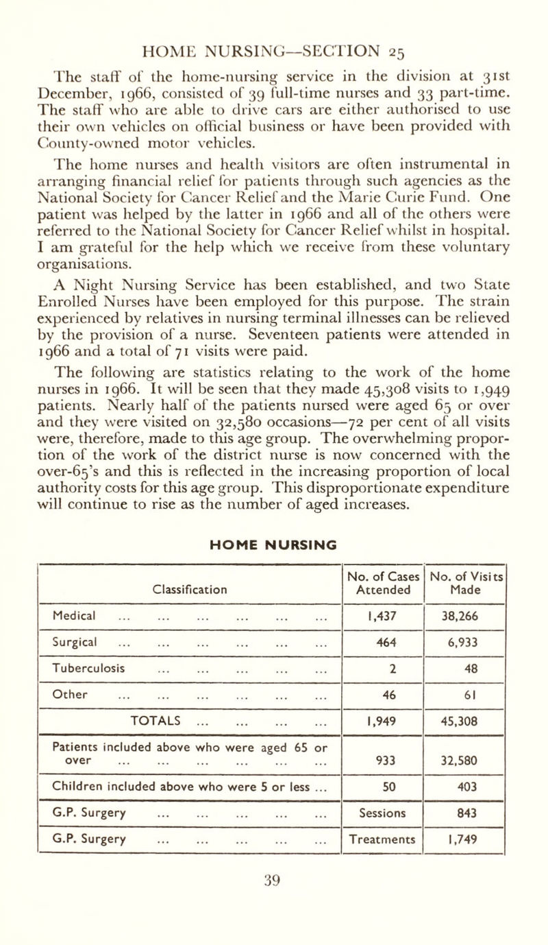 HOME NURSING—SECTION 25 The staff of the home-nursing service in the division at 31st December, 1966, consisted of 39 lull-time nurses and 33 part-time. The staff who are able to drive cars are either authorised to use their own vehicles on official business or have been provided with County-owned motor vehicles. The home nurses and health visitors are often instrumental in arranging financial relief for patients through such agencies as the National Society for Cancer Relief and the Marie Curie Fund. One patient was helped by the latter in 1966 and all of the others were referred to the National Society for Cancer Relief whilst in hospital. I am grateful for the help which wTe receive from these voluntary organisations. A Night Nursing Service has been established, and two State Enrolled Nurses have been employed for this purpose. The strain experienced by relatives in nursing terminal illnesses can be relieved by the provision of a nurse. Seventeen patients were attended in 1966 and a total of 71 visits were paid. The following are statistics relating to the work of the home nurses in 1966. It will be seen that they made 45,308 visits to 1,949 patients. Nearly half of the patients nursed were aged 65 or over and they were visited on 32,580 occasions—72 per cent of all visits were, therefore, made to this age group. The overwhelming propor- tion of the work of the district nurse is now concerned with the over-65’s and this is reflected in the increasing proportion of local authority costs for this age group. This disproportionate expenditure will continue to rise as the number of aged increases. HOME NURSING Classification No. of Cases Attended No. of Visits Made Medical 1,437 38,266 Surgical 464 6,933 Tuberculosis 2 48 Other 46 61 TOTALS 1,949 45,308 Patients included above who were aged 65 or over 933 32,580 Children included above who were 5 or less ... 50 403 G.P. Surgery Sessions 843 G.P. Surgery Treatments 1,749