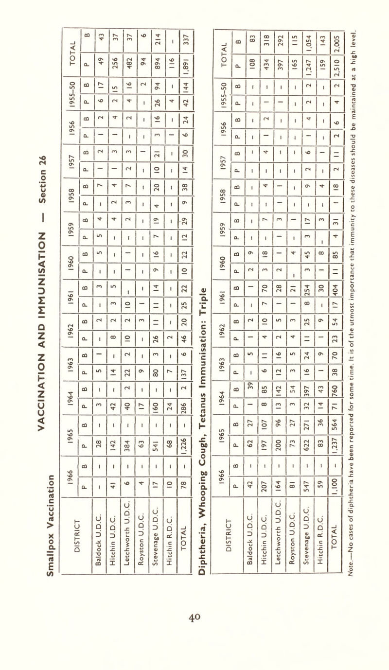 VACCINATION AND IMMUNISATION — Section 26 Note.—No cases of diphtheria have been reported for some time. It is of the utmost importance that immunity to these diseases should be maintained at a high level.