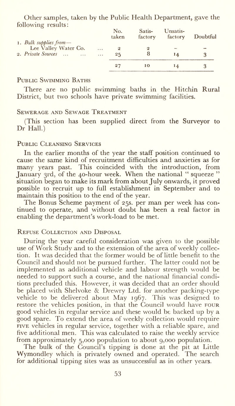 Other samples, taken by the Public Health Department, gave the following results: No. taken Satis- factory Unsatis- factory Doubtful 1. Bulk supplies from— Lee Valley Water Co. 2 2 _ _ 2. Private Sources ... 25 8 >4 3 27 10 •4 3 Public Swimming Baths There are no public swimming baths in the Hitchin Rural District, but two schools have private swimming facilities. Sewerage and Sewage Treatment (This section has been supplied direct from the Surveyor to Dr Hall.) Public Cleansing Services In the earlier months of the year the staff position continued to cause the same kind of recruitment difficulties and anxieties as for many years past. This coincided with the introduction, from January 3rd, of the 40-hour week. When the national “ squeeze ” situation began to make its mark from about July onwards, it proved possible to recruit up to full establishment in September and to maintain this position to the end of the year. The Bonus Scheme payment of 25s. per man per week has con- tinued to operate, and without doubt has been a real factor in enabling the department’s work-load to be met. Refuse Collection and Disposal During the year careful consideration was given to the possible use of Work Study and to the extension of the area of weekly collec- tion. It was decided that the former would be of little benefit to the Council and should not be pursued further. The latter could not be implemented as additional vehicle and labour strength would be needed to support such a course, and the national financial condi- tions precluded this. However, it was decided that an order should be placed with Shelvoke & Drewry Ltd. for another packing-type vehicle to be delivered about May 1967. This was designed to restore the vehicles position, in that the Council would have four good vehicles in regular service and these would be backed up by a good spare. To extend the area of weekly collection would require five vehicles in regular service, together with a reliable spare, and five additional men. This was calculated to raise the weekly service from approximately 5,000 population to about 9,000 population. The bulk of the Council’s tipping is done at the pit at Little Wymondley which is privately owned and operated. The search for additional tipping sites was as unsuccessful as in other years.