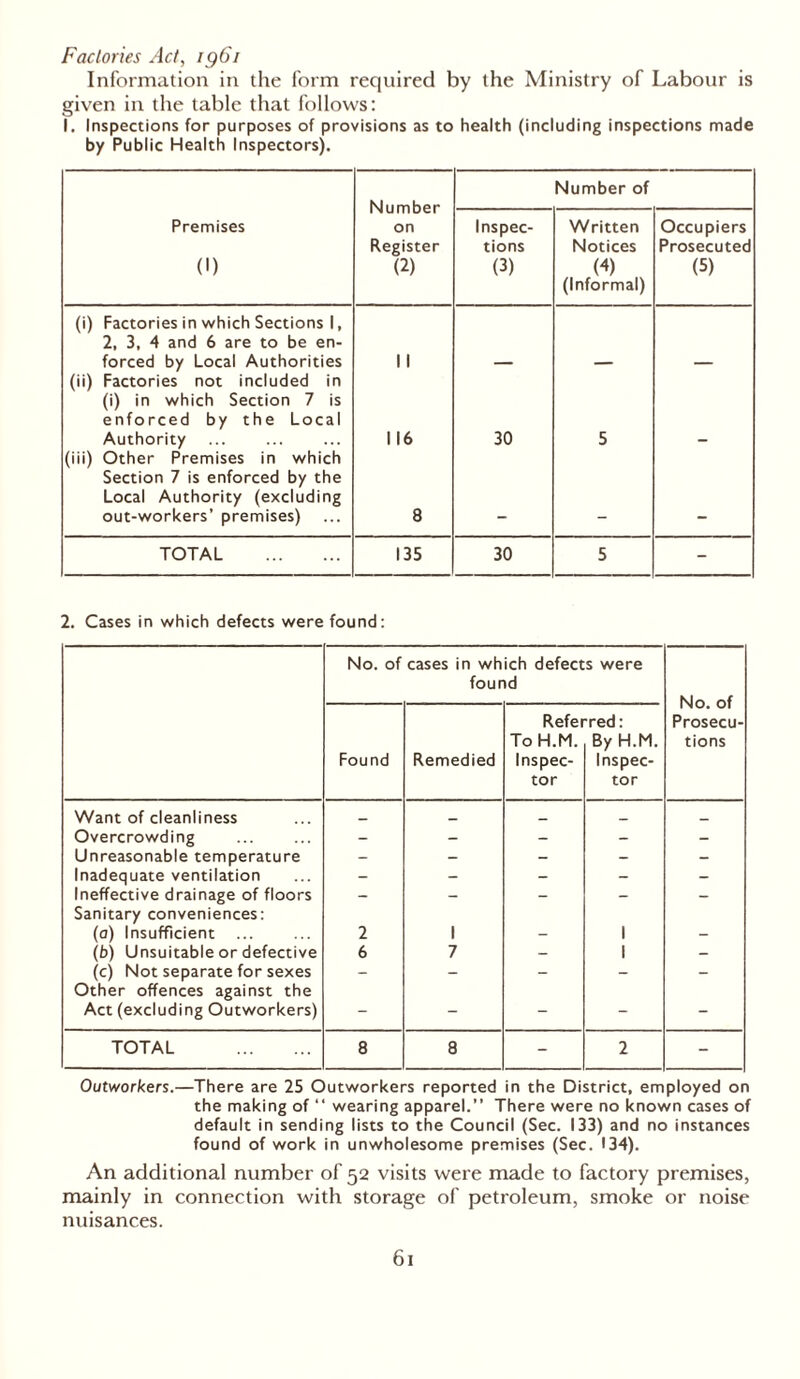 Factories Act, ig6i Information in the form required by the Ministry of Labour is given in the table that follows: I. Inspections for purposes of provisions as to health (including inspections made by Public Health Inspectors). Number on Register (2) Number of Premises (1) Inspec- tions (3) Written Notices (4) (Informal) Occupiers Prosecuted (5) (i) Factories in which Sections 1, 2, 3, 4 and 6 are to be en- forced by Local Authorities 1 1 (ii) Factories not included in (i) in which Section 7 is enforced by the Local Authority 1 16 30 5 (iii) Other Premises in which Section 7 is enforced by the Local Authority (excluding out-workers’ premises) 8 TOTAL 135 30 5 - 2. Cases in which defects were found: No. of cases in which defects were found No. of Prosecu- tions Found Remedied Refer ToH.M. Inspec- tor ■red: By H.M. Inspec- tor Want of cleanliness Overcrowding - - - - - Unreasonable temperature - - - - - Inadequate ventilation - - - - - Ineffective drainage of floors - - - - - Sanitary conveniences: (a) Insufficient 2 1 1 (b) Unsuitable or defective 6 7 - 1 - (c) Not separate for sexes - - - - - Other offences against the Act (excluding Outworkers) - - - - - TOTAL 8 8 - 2 - Outworkers.—There are 25 Outworkers reported in the District, employed on the making of “ wearing apparel.” There were no known cases of default in sending lists to the Council (Sec. 133) and no instances found of work in unwholesome premises (Sec. 134). An additional number of 52 visits were made to factory premises, mainly in connection with storage of petroleum, smoke or noise nuisances.