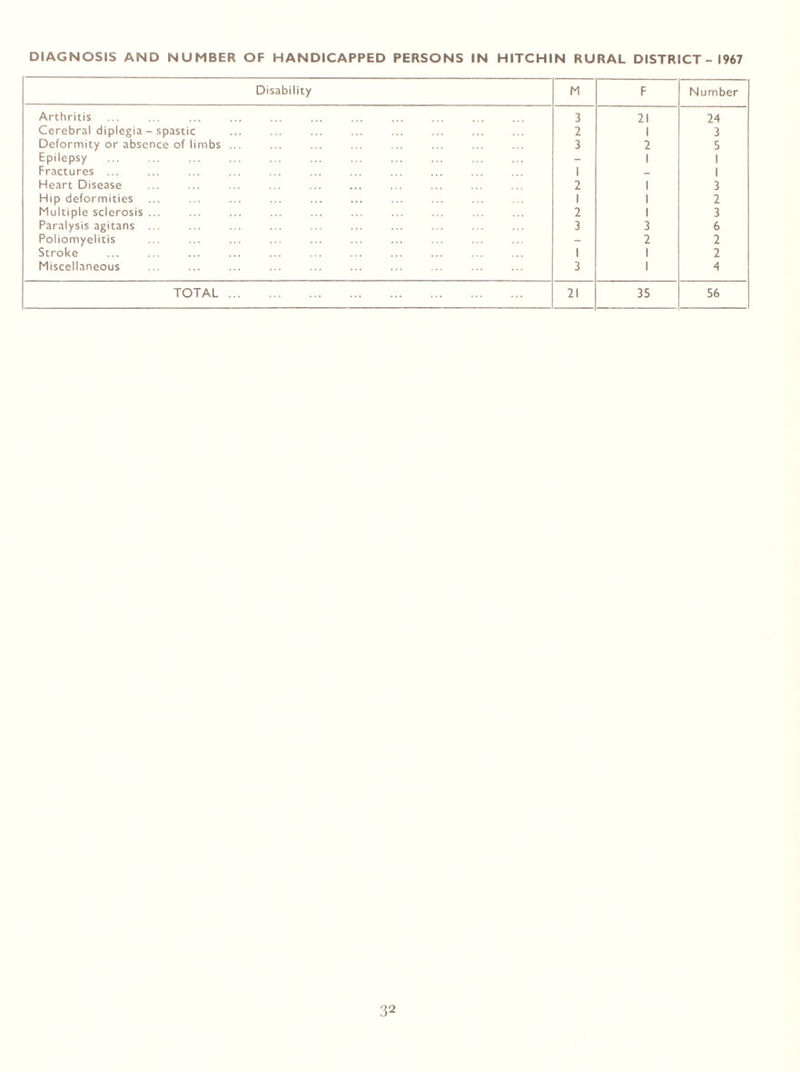 DIAGNOSIS AND NUMBER OF HANDICAPPED PERSONS IN HITCHIN RURAL DISTRICT - 1967 Disability M F Number Arthritis 3 21 24 Cerebral diplegia - spastic 2 1 3 Deformity or absence of limbs ... 3 2 5 Epilepsy ... ... ... ... - 1 1 Fractures 1 _ 1 Heart Disease 2 1 3 Hip deformities 1 1 2 Multiple sclerosis ... 2 1 3 Paralysis agitans ... 3 3 6 Poliomyelitis - 2 2 Stroke 1 1 2 Miscellaneous 3 1 4 TOTAL 21 35 56