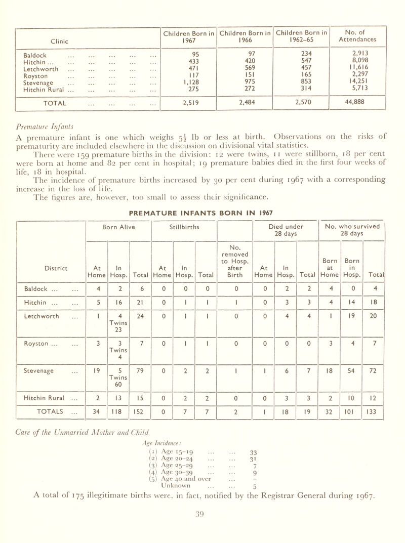 Clinic Children Born in 1967 Children Born in 1966 Children Born in 1962-65 No. of Attendances Baldock 95 97 234 2,913 Hitchin ... 433 420 547 8,098 Letchworth 471 569 457 1 1,616 Royston 117 151 165 2,297 Stevenage 1.128 975 853 14,251 Hitchin Rural 275 272 314 5,713 TOTAL 2,519 2,484 2,570 44,888 Premature Infants A premature infant is one which weighs 5I lb or less at birth. Observations on the risks of prematurity are included elsewhere in the discussion on divisional vital statistics. There were 159 premature births in the division: 12 were twins, 11 were stillborn, 18 per cent were born at home and 82 per cent in hospital; 19 premature babies died in the first four weeks of life, 18 in hospital. The incidence of premature births increased by 30 per cent during 1967 with a corresponding increase in the loss of life. The figures are, however, too small to assess their significance. PREMATURE INFANTS BORN IN 1967 District Born Alive Stillbirths Died under 28 days No. who survived 28 days At Home In Hosp. Total At Home In Hosp. Total No. removed to Hosp. after Birth At Home In Hosp. Total Born at Home Born in Hosp. Total Baldock ... 4 2 6 0 0 0 0 0 2 2 4 0 4 Hitchin ... 5 16 21 0 1 1 1 0 3 3 4 14 18 Letchworth 1 4 Twins 23 24 0 1 1 0 0 4 4 1 19 20 Royston ... 3 3 Twins 4 7 0 1 1 0 0 0 0 3 4 7 Stevenage 19 5 Twins 60 79 0 2 2 1 1 6 7 18 54 72 Hitchin Rural ... 2 13 15 0 2 2 0 0 3 3 2 10 12 TOTALS ... 34 1 18 152 0 7 7 2 1 18 19 32 101 133 Care of the Unmarried Mother and Child Age Incidence: (1) Age 15-19 (2) Age 20-24 (3) Age 25-29 (4) Age 30-39 (5) Age 40 and over Unknown 33 31 7 9 5 A total of 175 illegitimate births were, in fact, notified by the Registrar General during 1967.